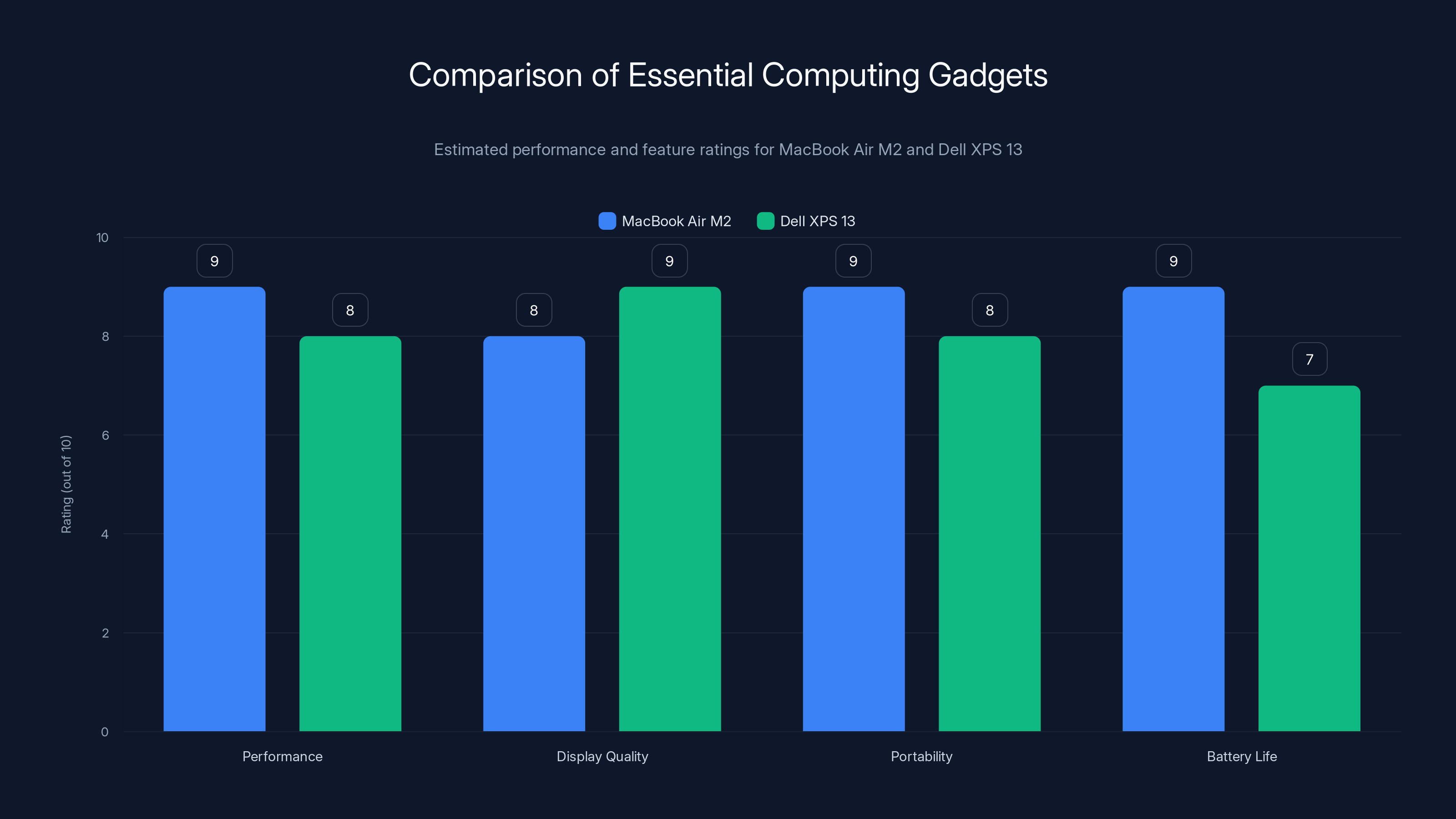 Comparison of Essential Computing Gadgets