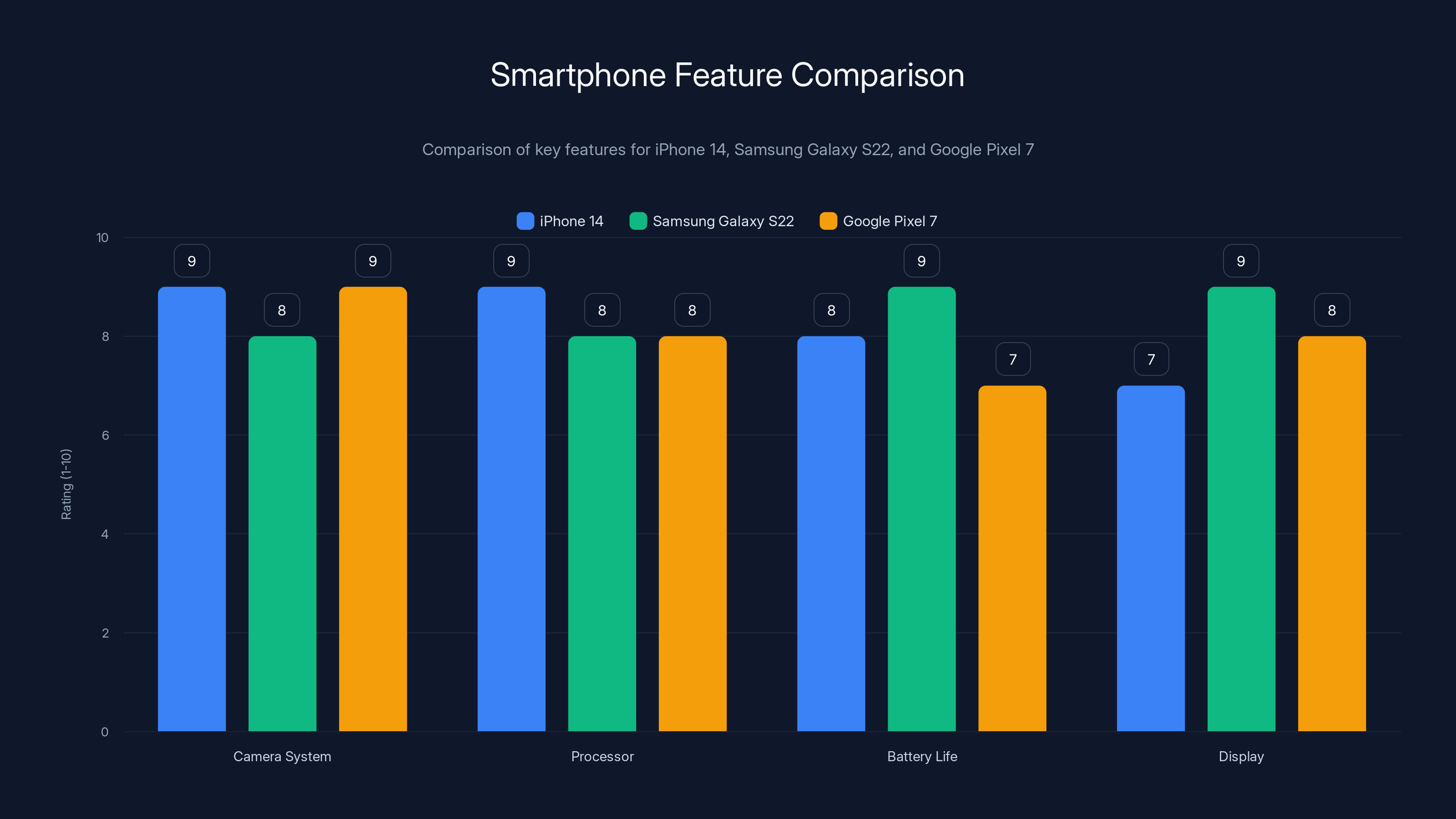 Smartphone Feature Comparison