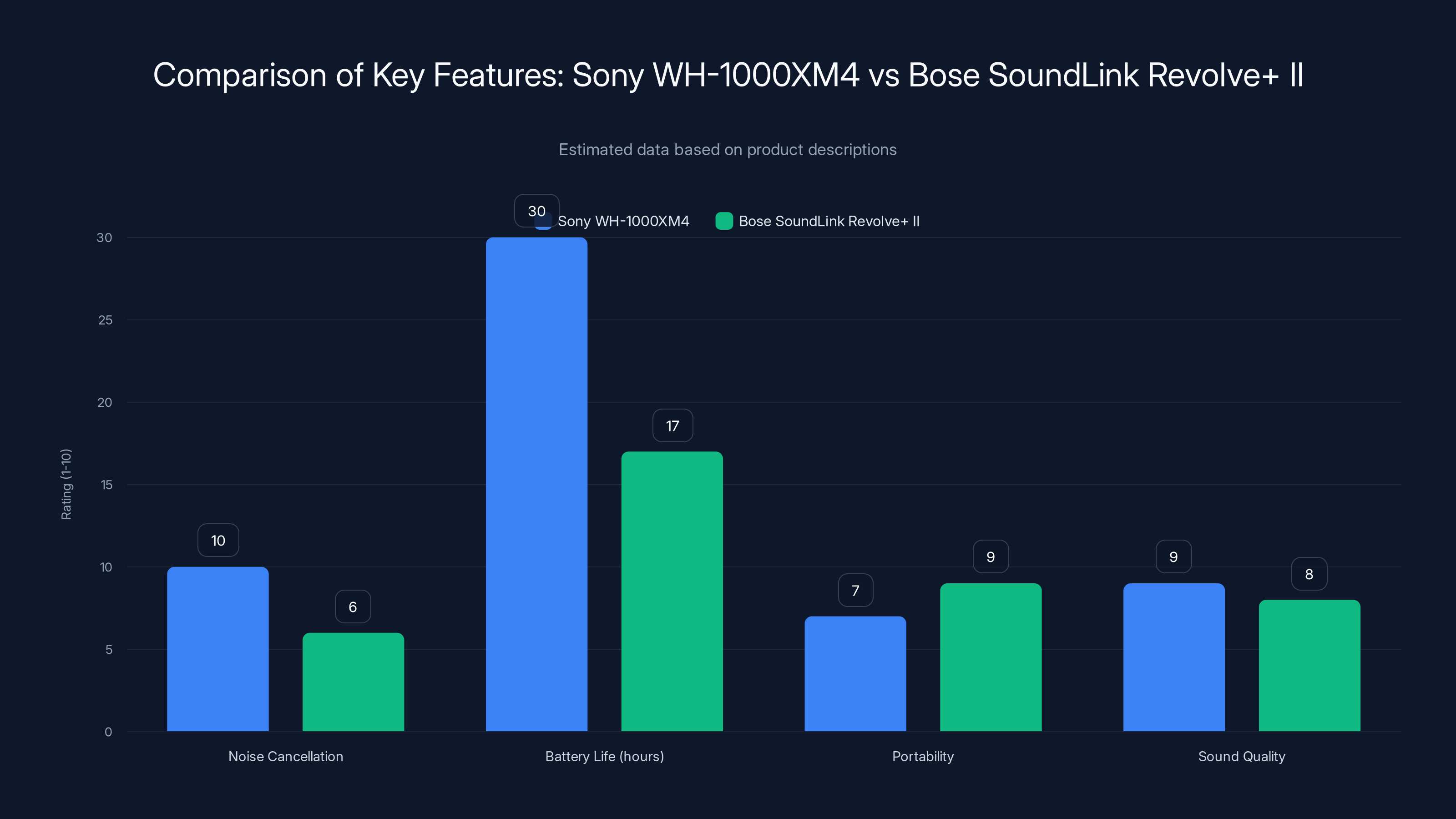 Comparison of Key Features: Sony WH-1000XM4 vs Bose SoundLink Revolve+ II