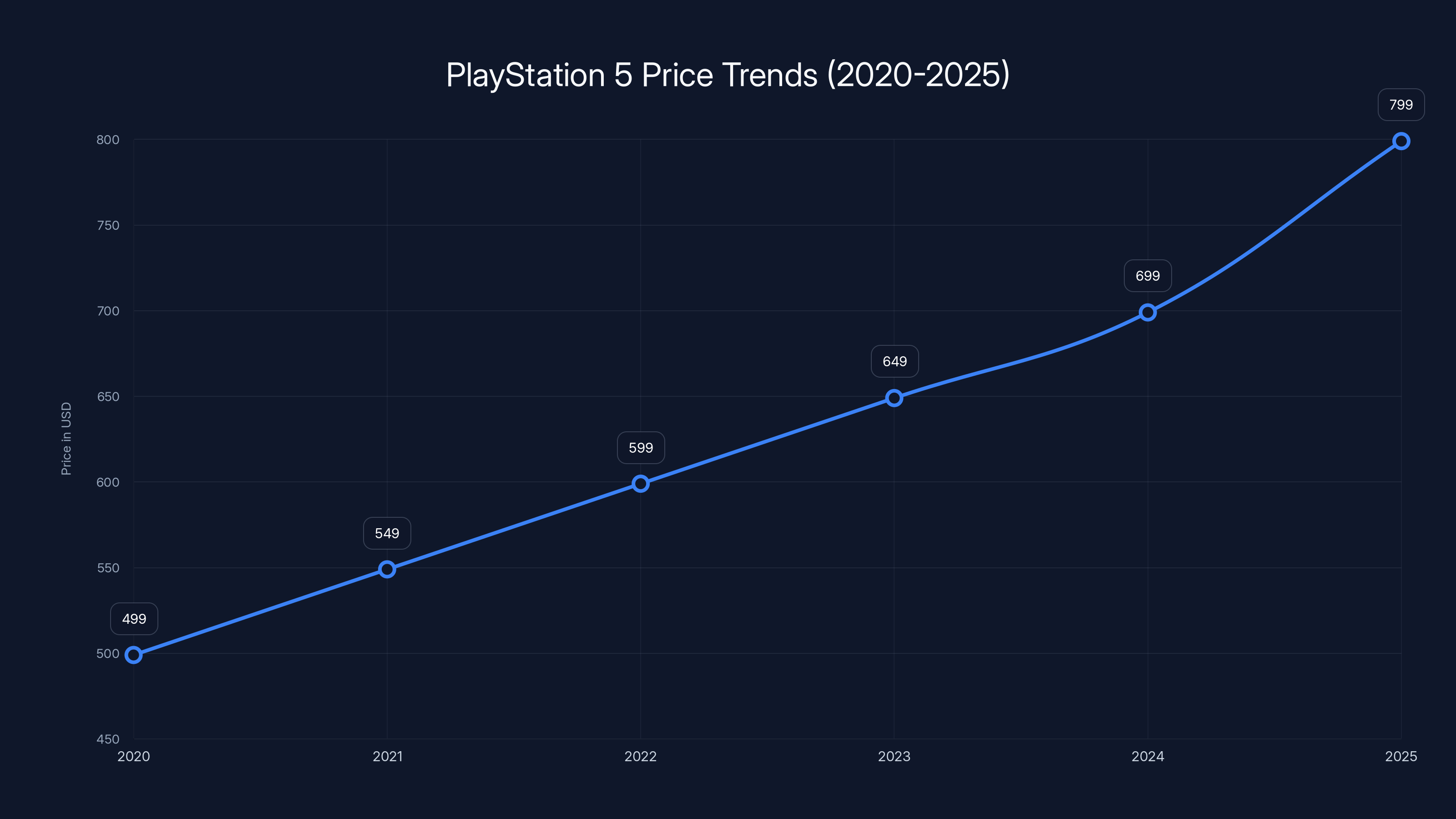 PlayStation 5 Price Trends (2020-2025)