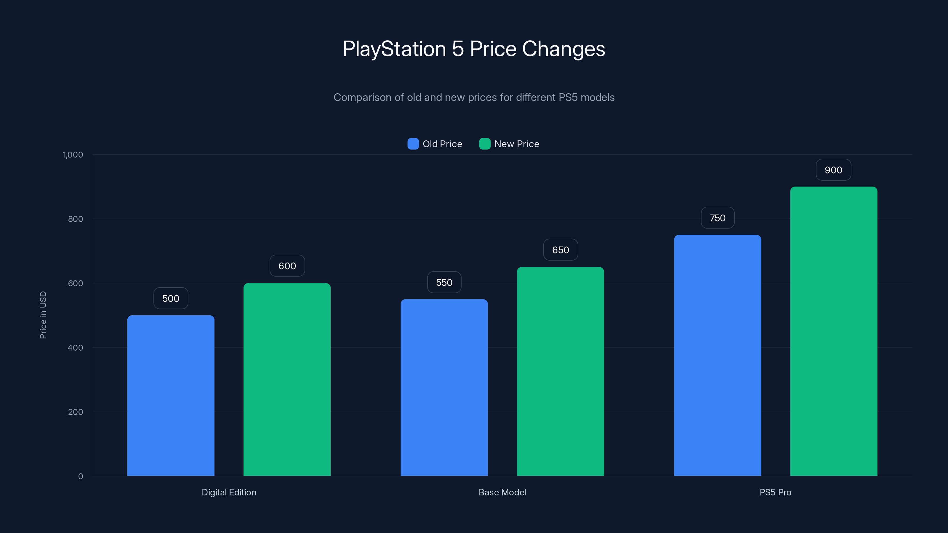 PlayStation 5 Price Changes
