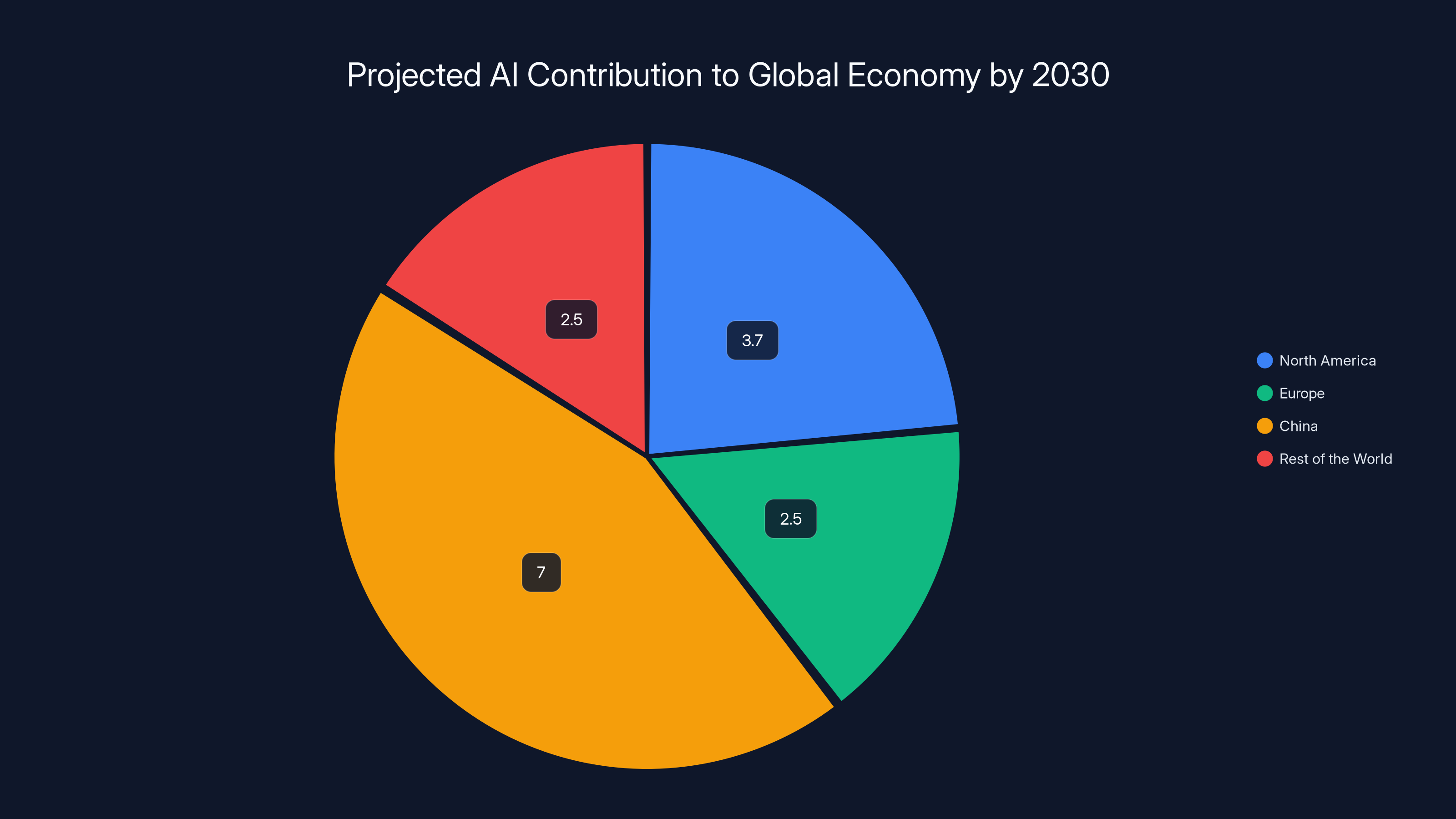 Projected AI Contribution to Global Economy by 2030