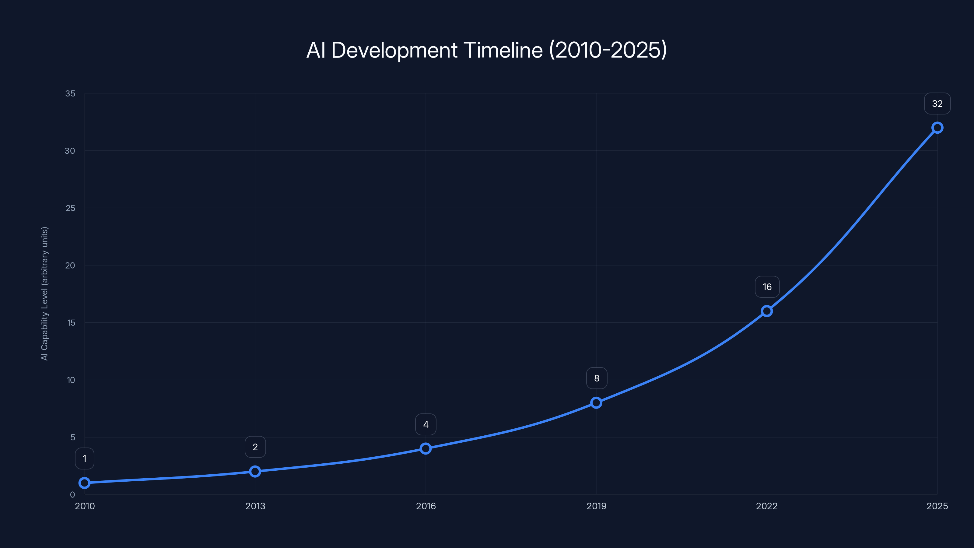 AI Development Timeline (2010-2025)