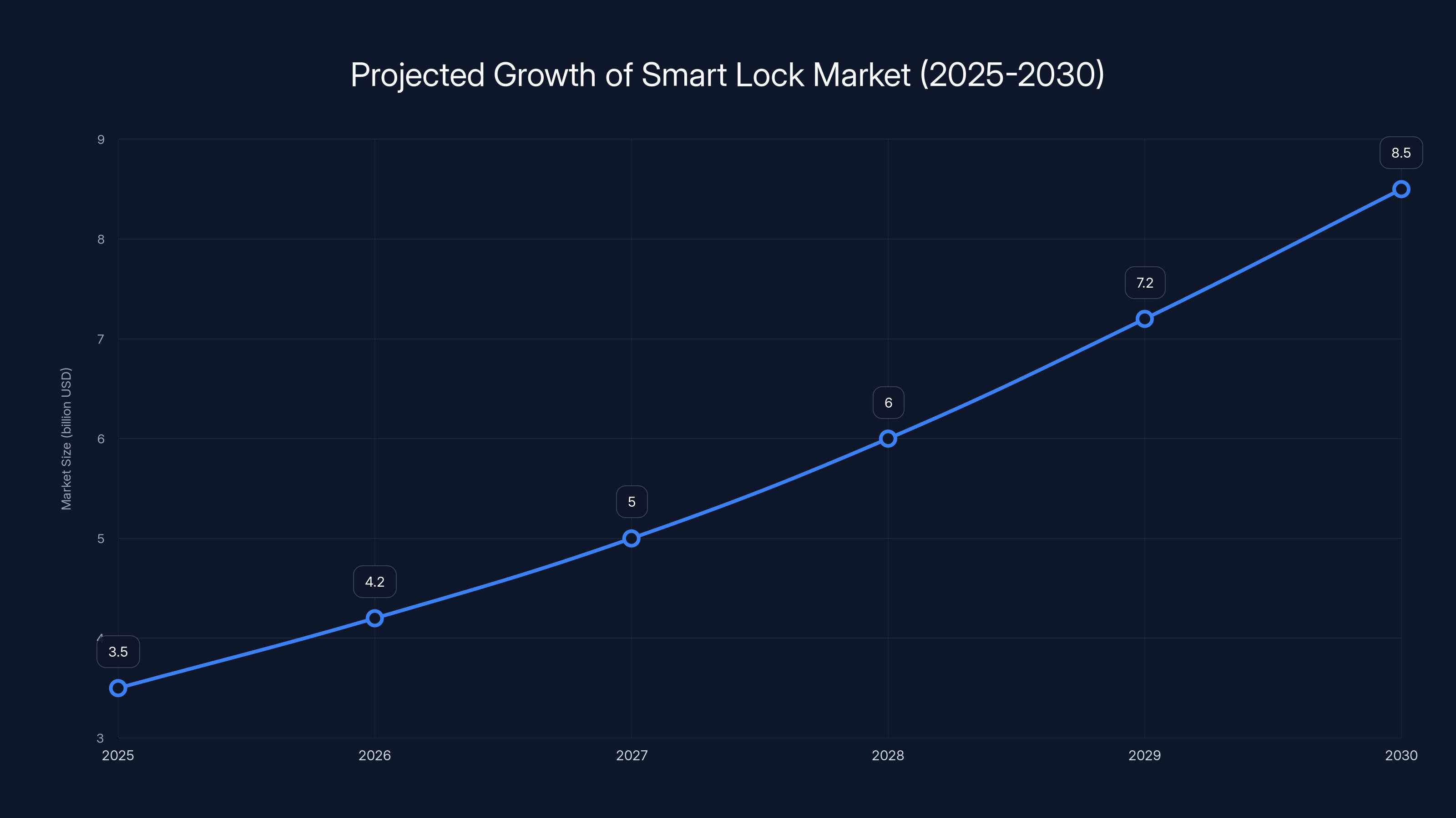 Projected Growth of Smart Lock Market (2025-2030)