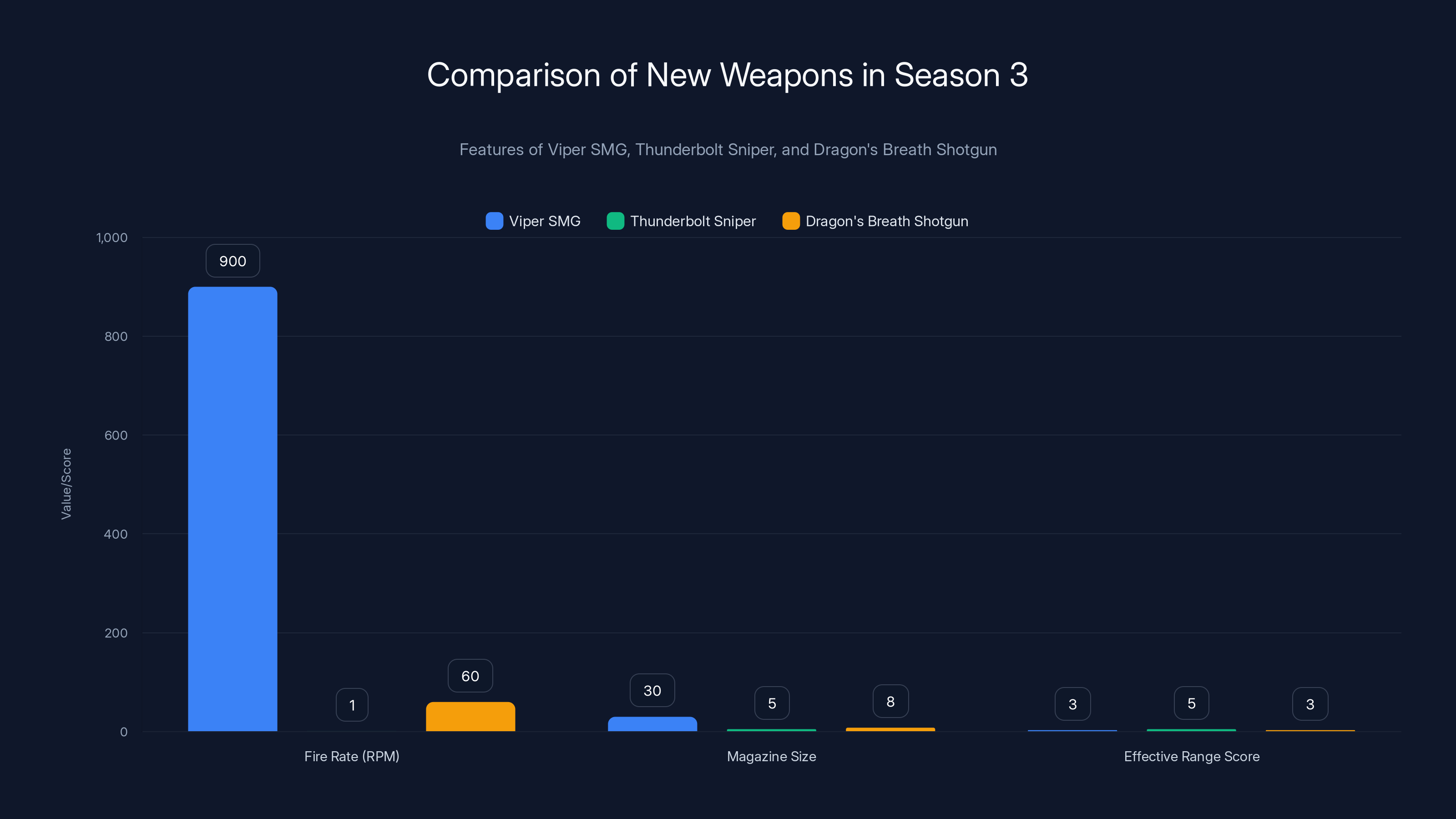 Comparison of New Weapons in Season 3