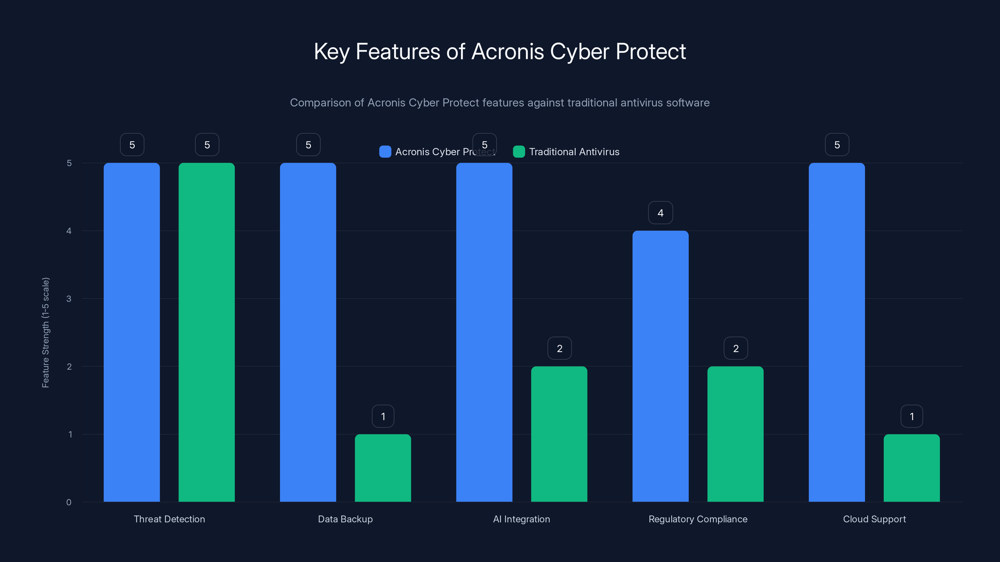 Key Features of Acronis Cyber Protect
