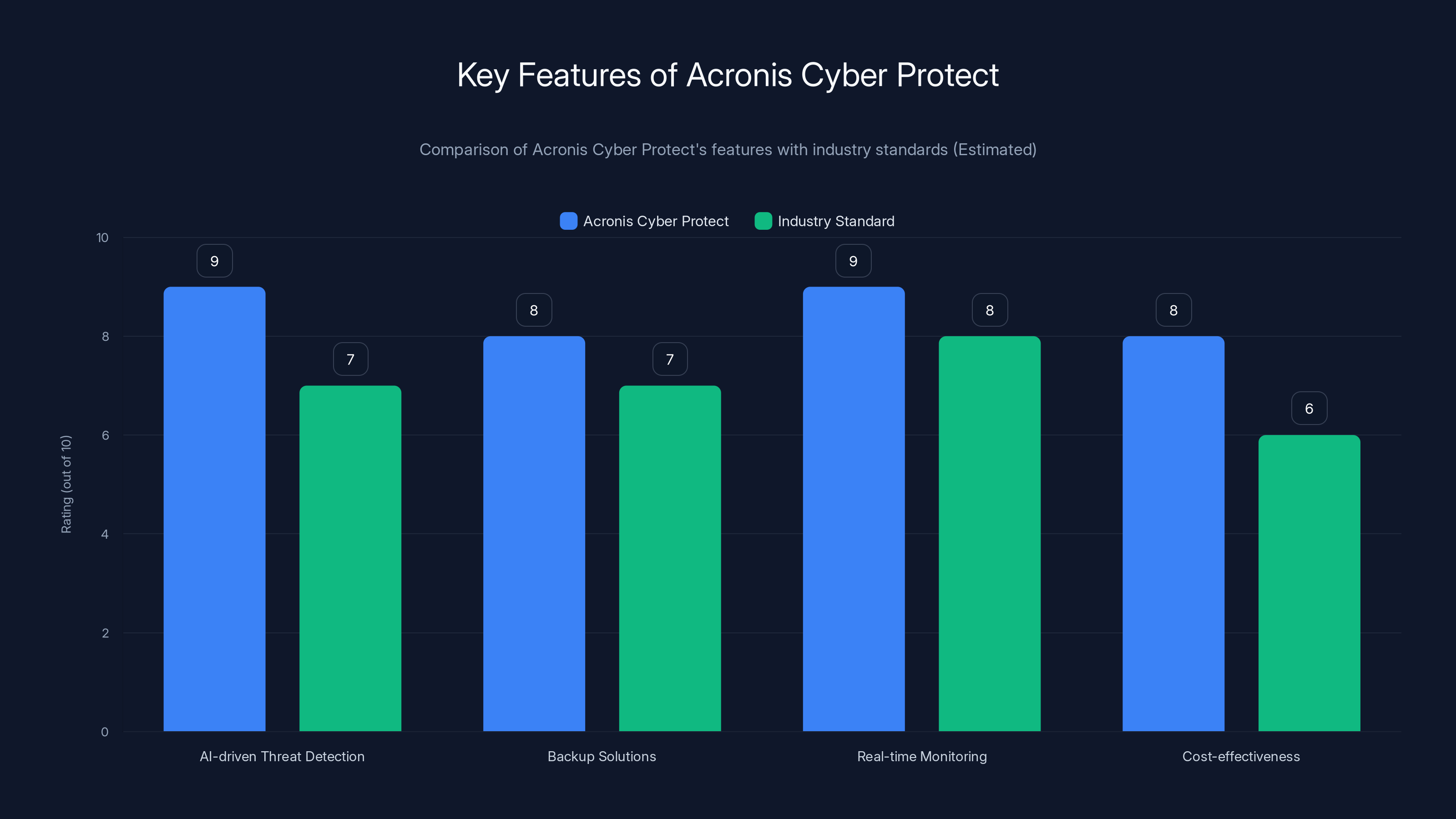 Key Features of Acronis Cyber Protect