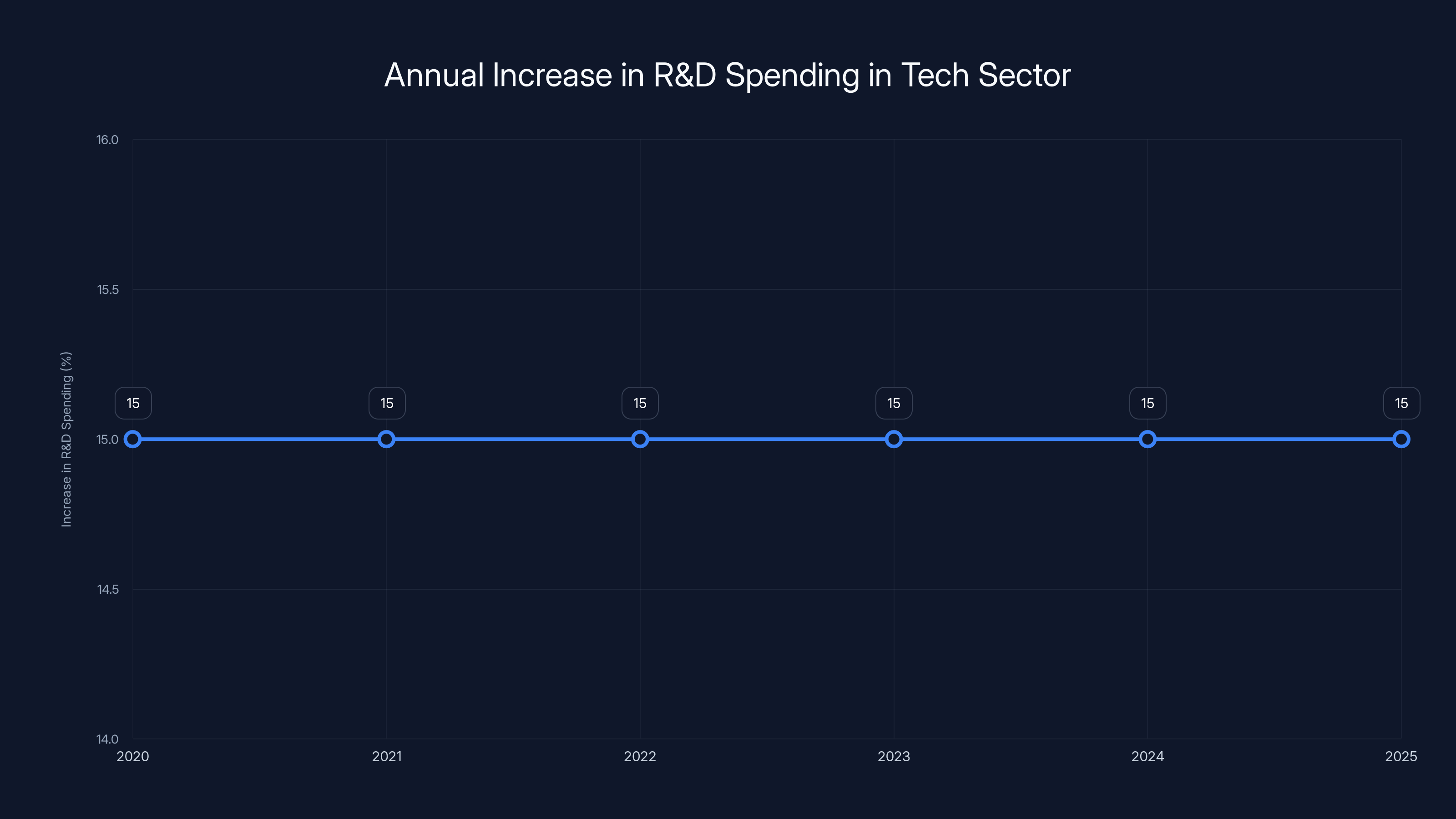 Annual Increase in R&D Spending in Tech Sector