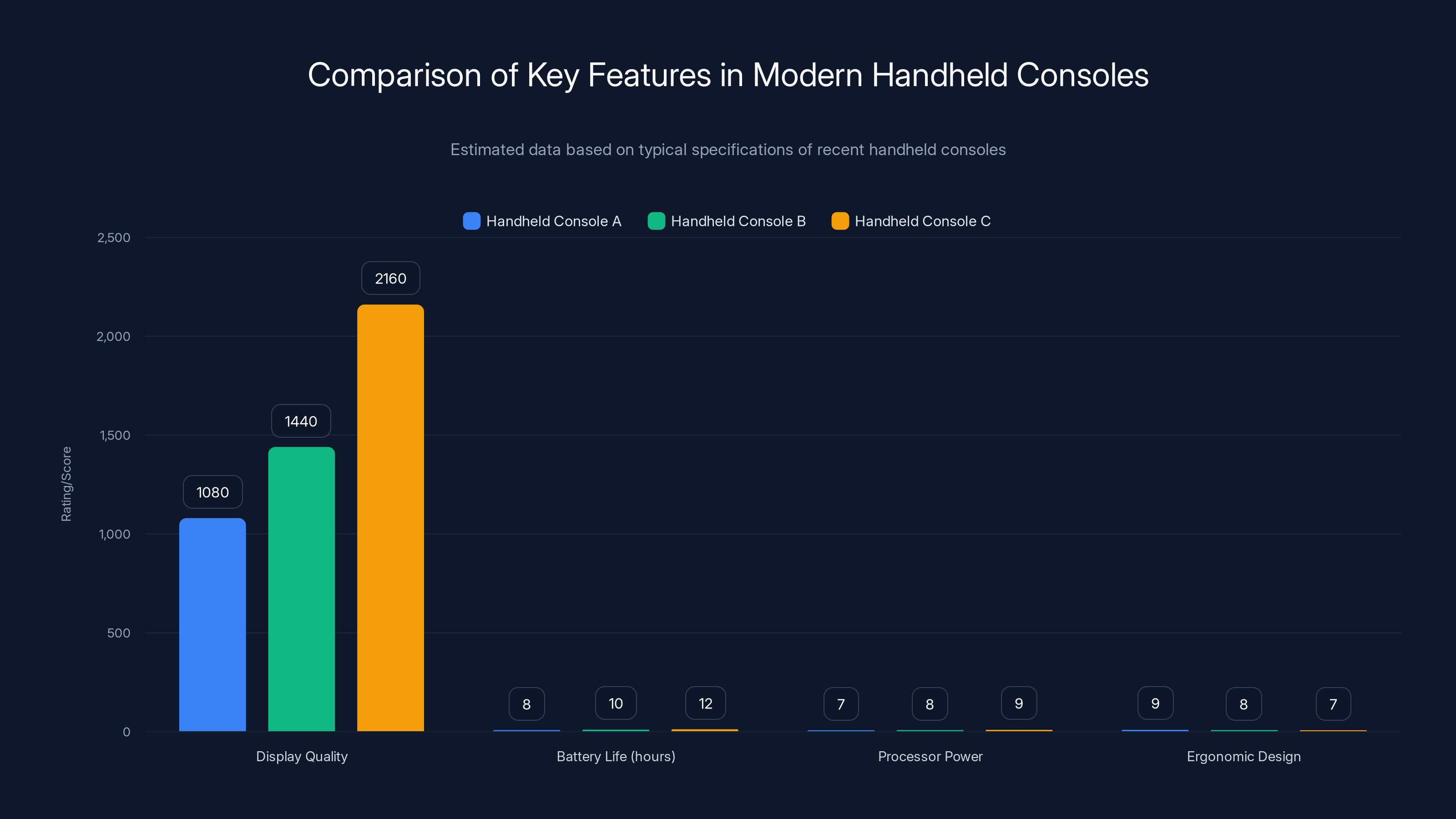 Comparison of Key Features in Modern Handheld Consoles