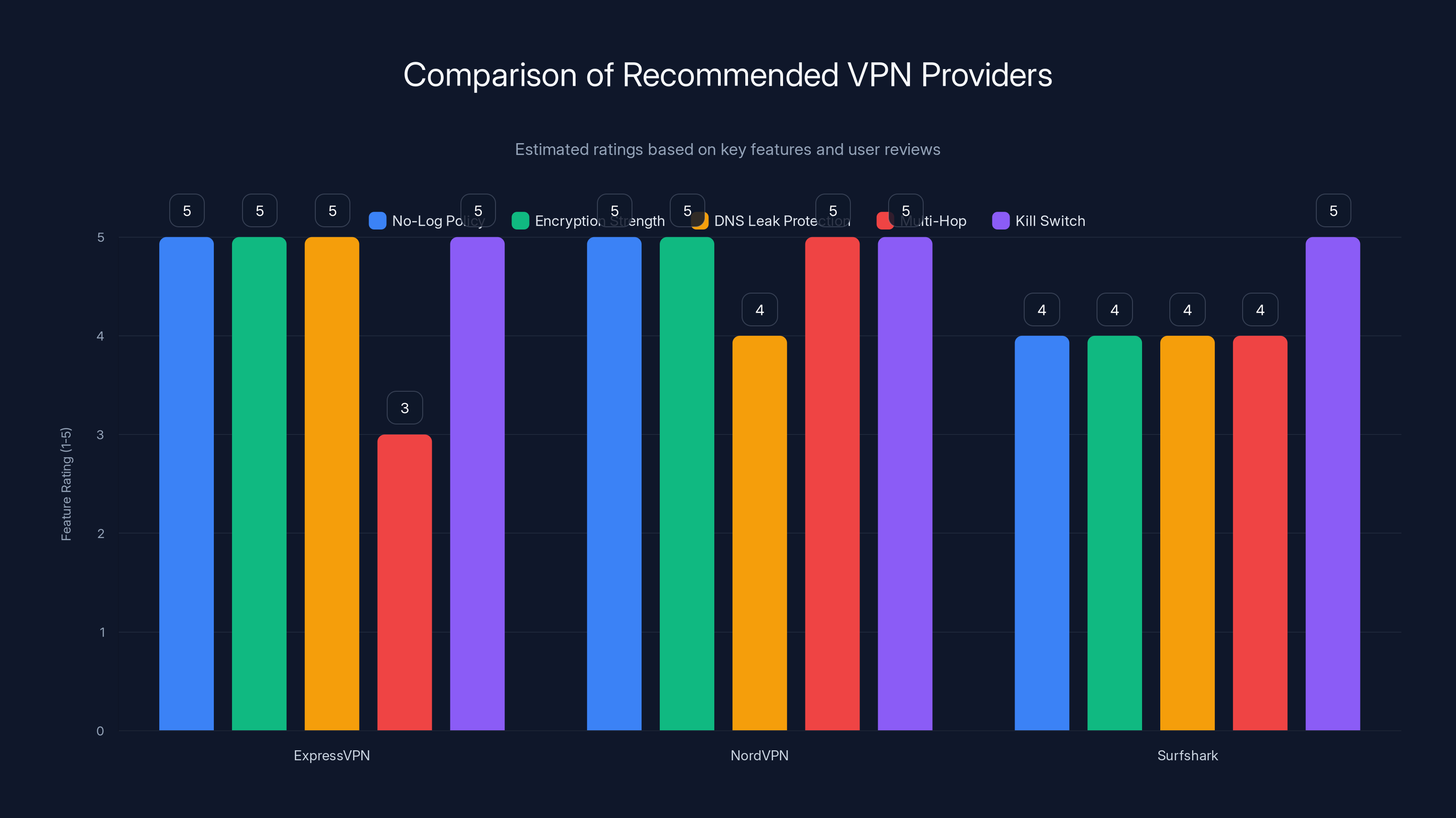 Comparison of Recommended VPN Providers