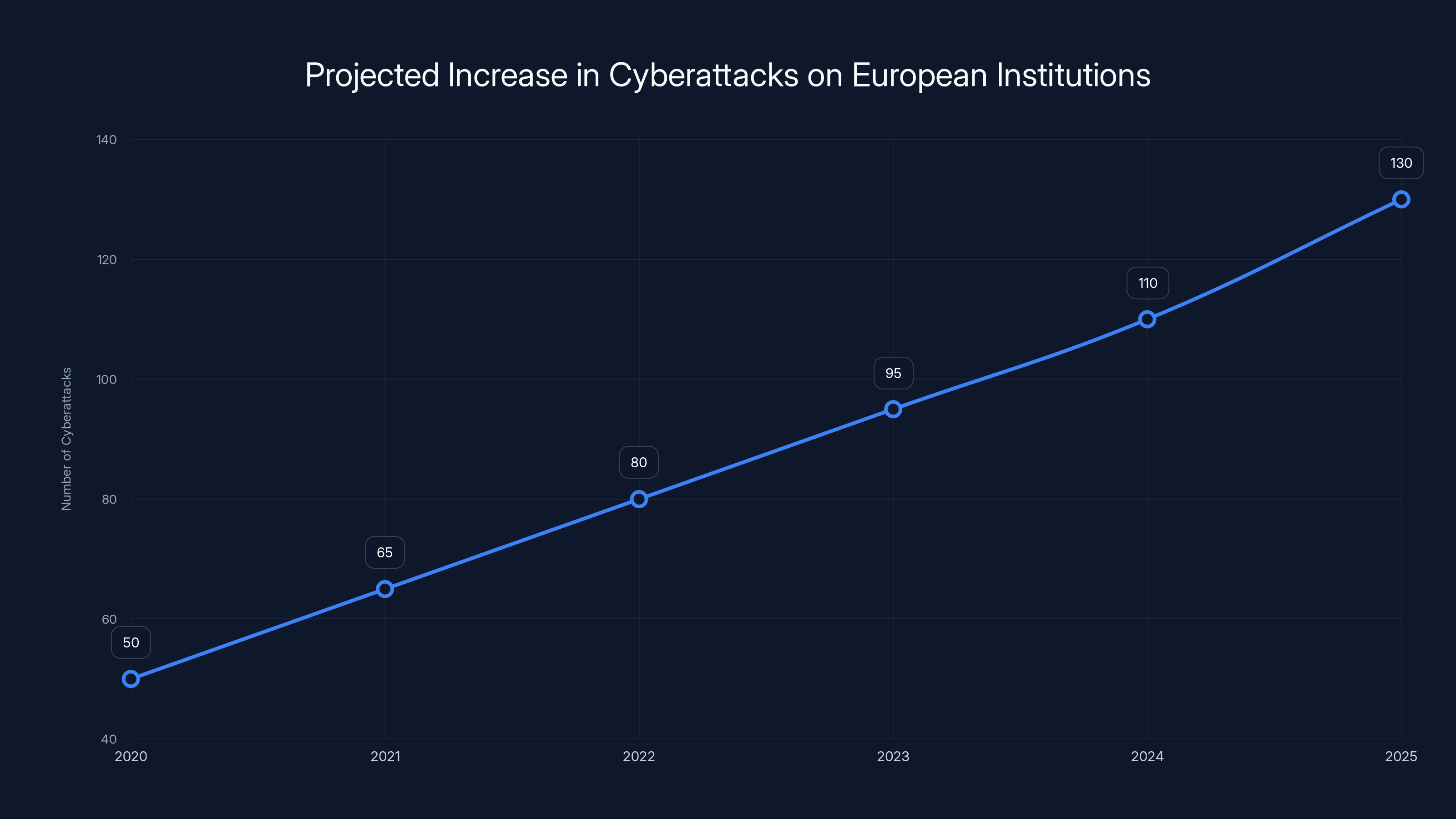 Projected Increase in Cyberattacks on European Institutions