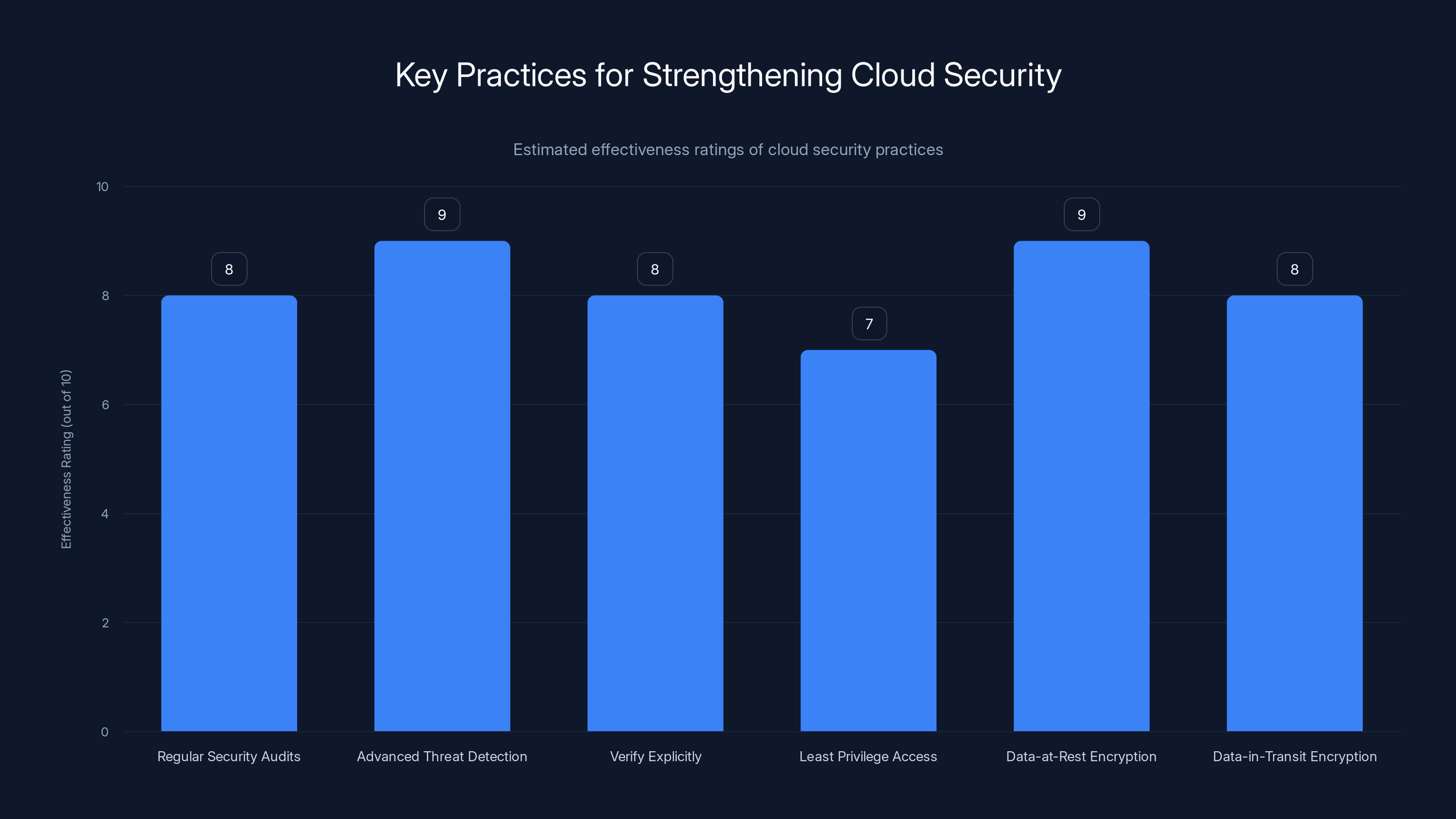 Key Practices for Strengthening Cloud Security