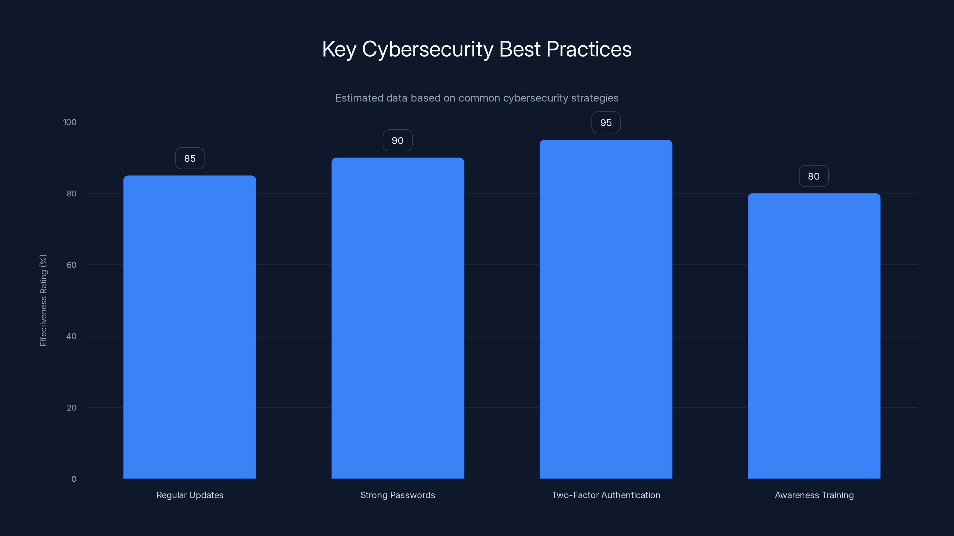 Key Cybersecurity Best Practices