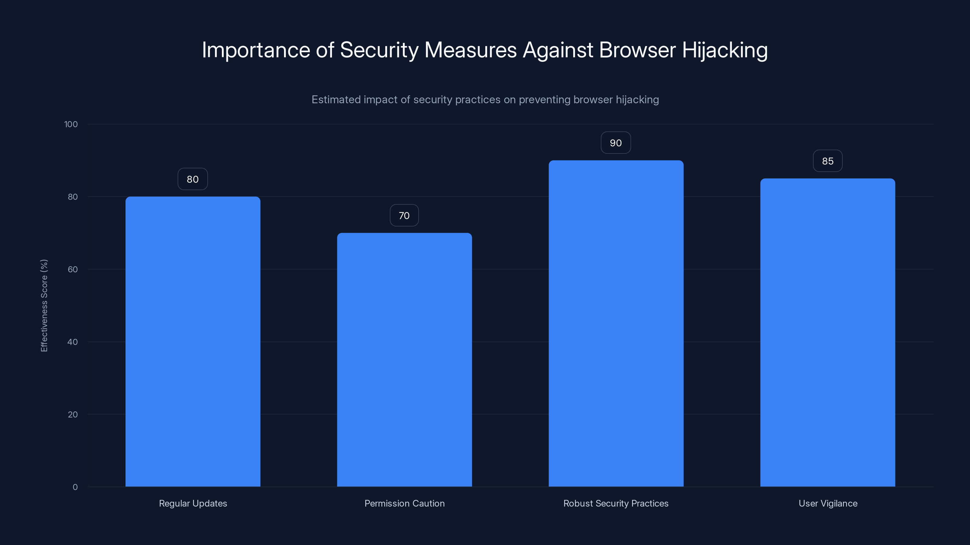 Importance of Security Measures Against Browser Hijacking
