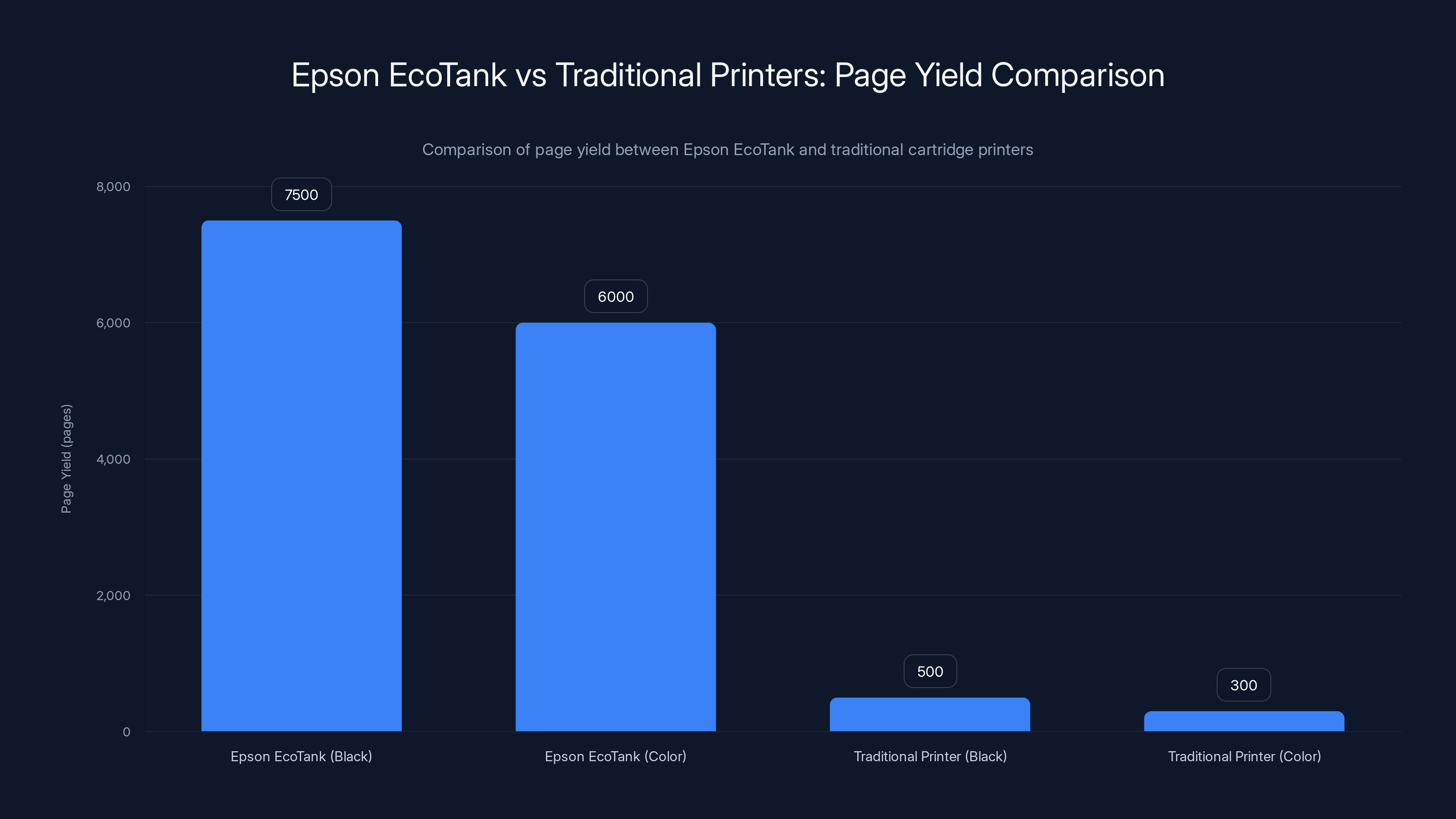 Epson EcoTank vs Traditional Printers: Page Yield Comparison