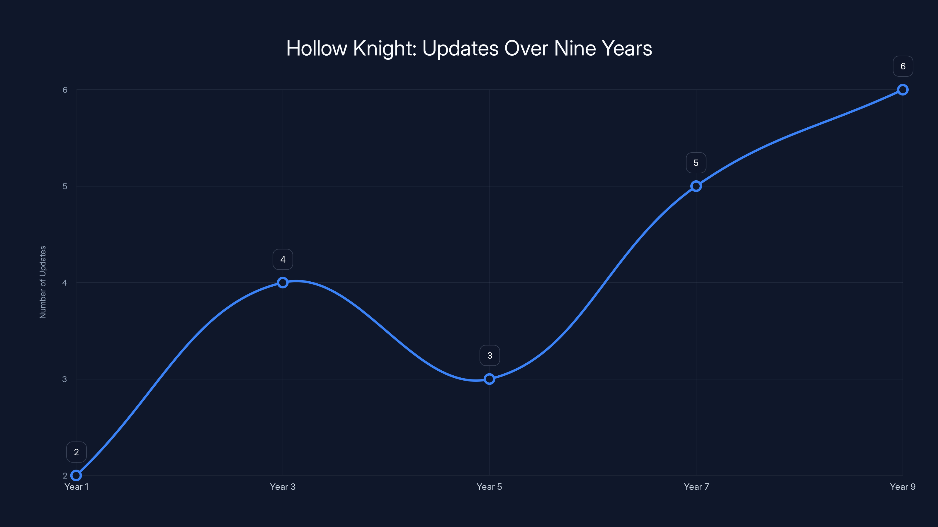 Hollow Knight: Updates Over Nine Years