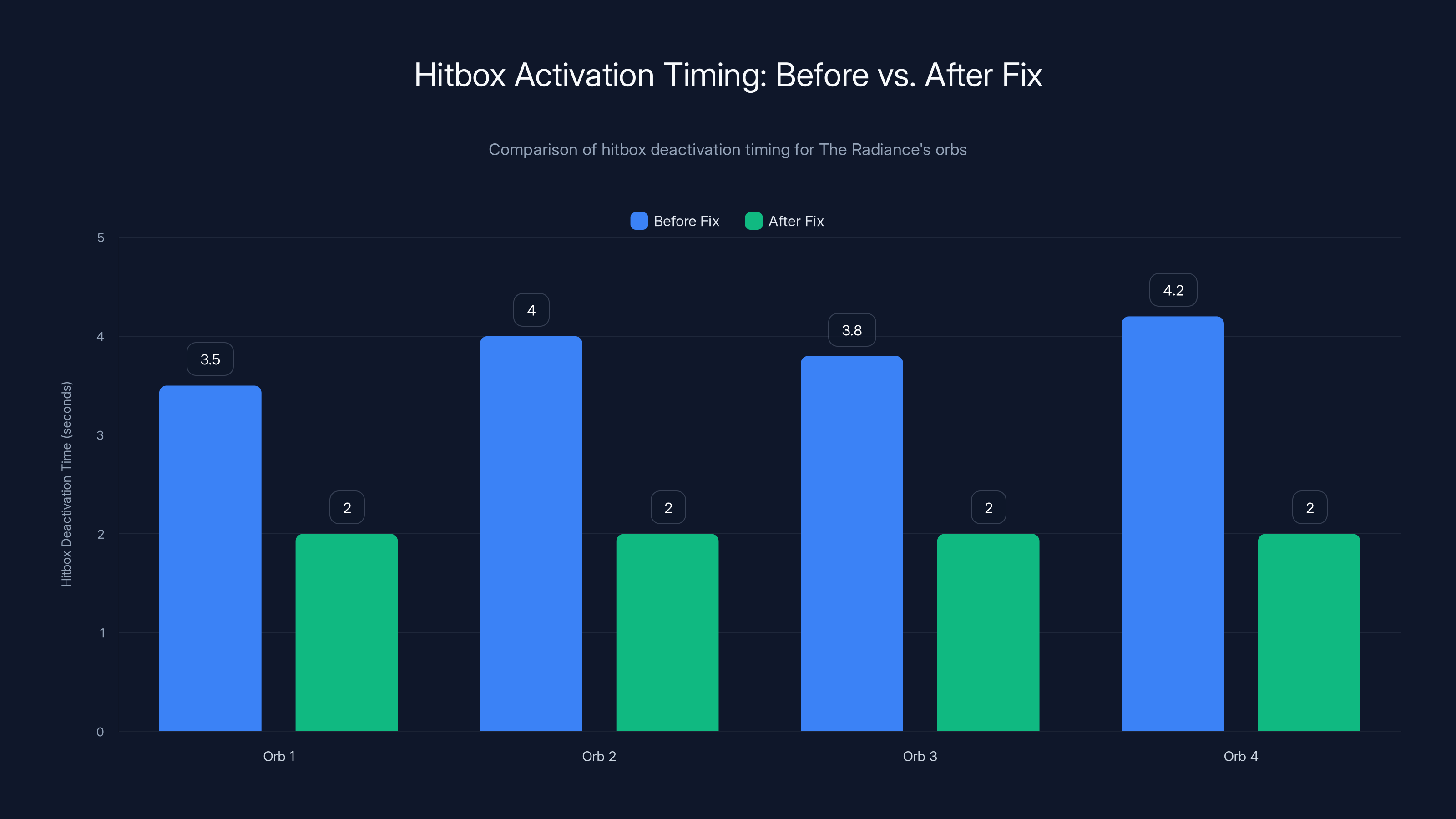 Hitbox Activation Timing: Before vs. After Fix