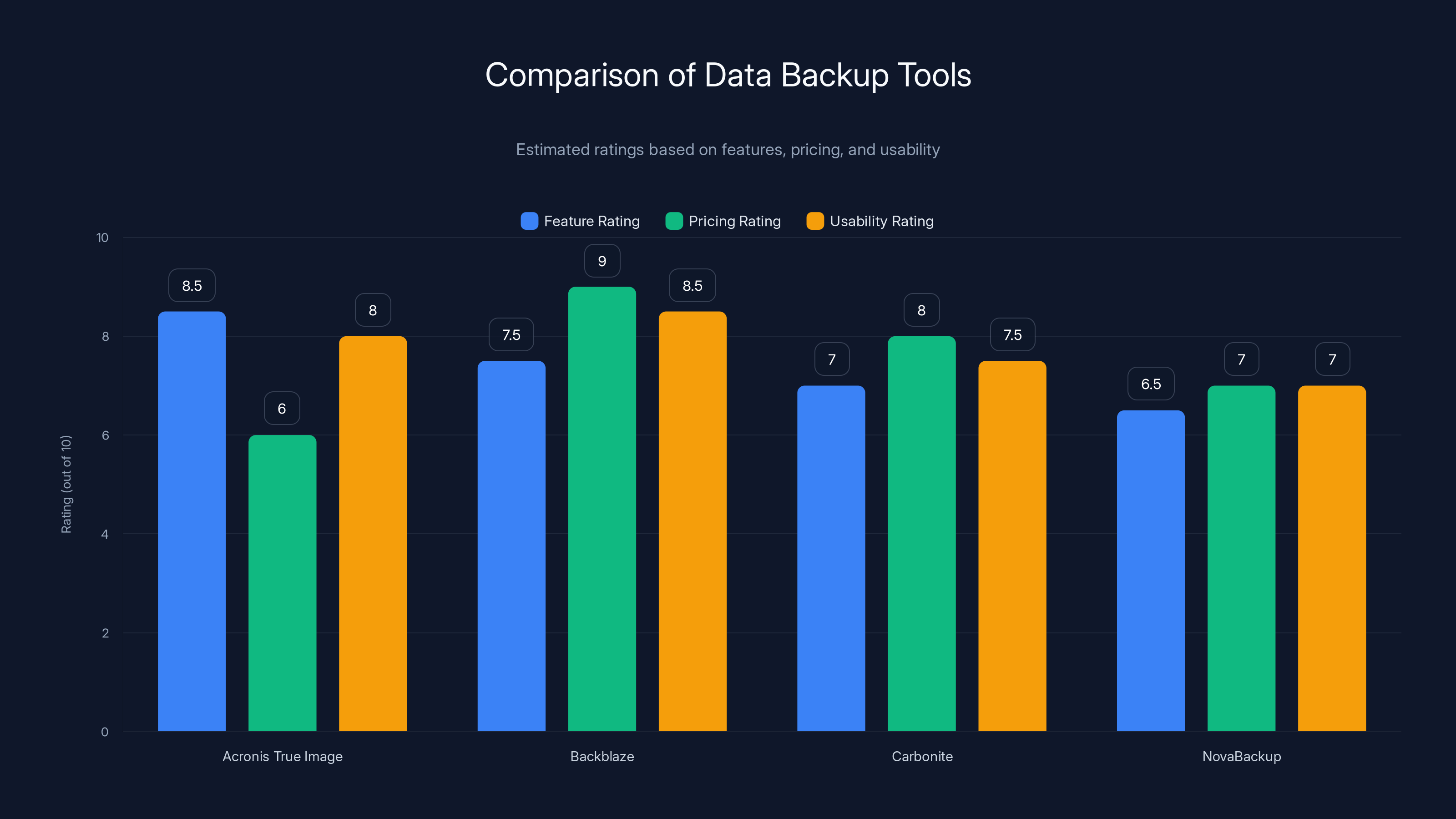 Comparison of Data Backup Tools