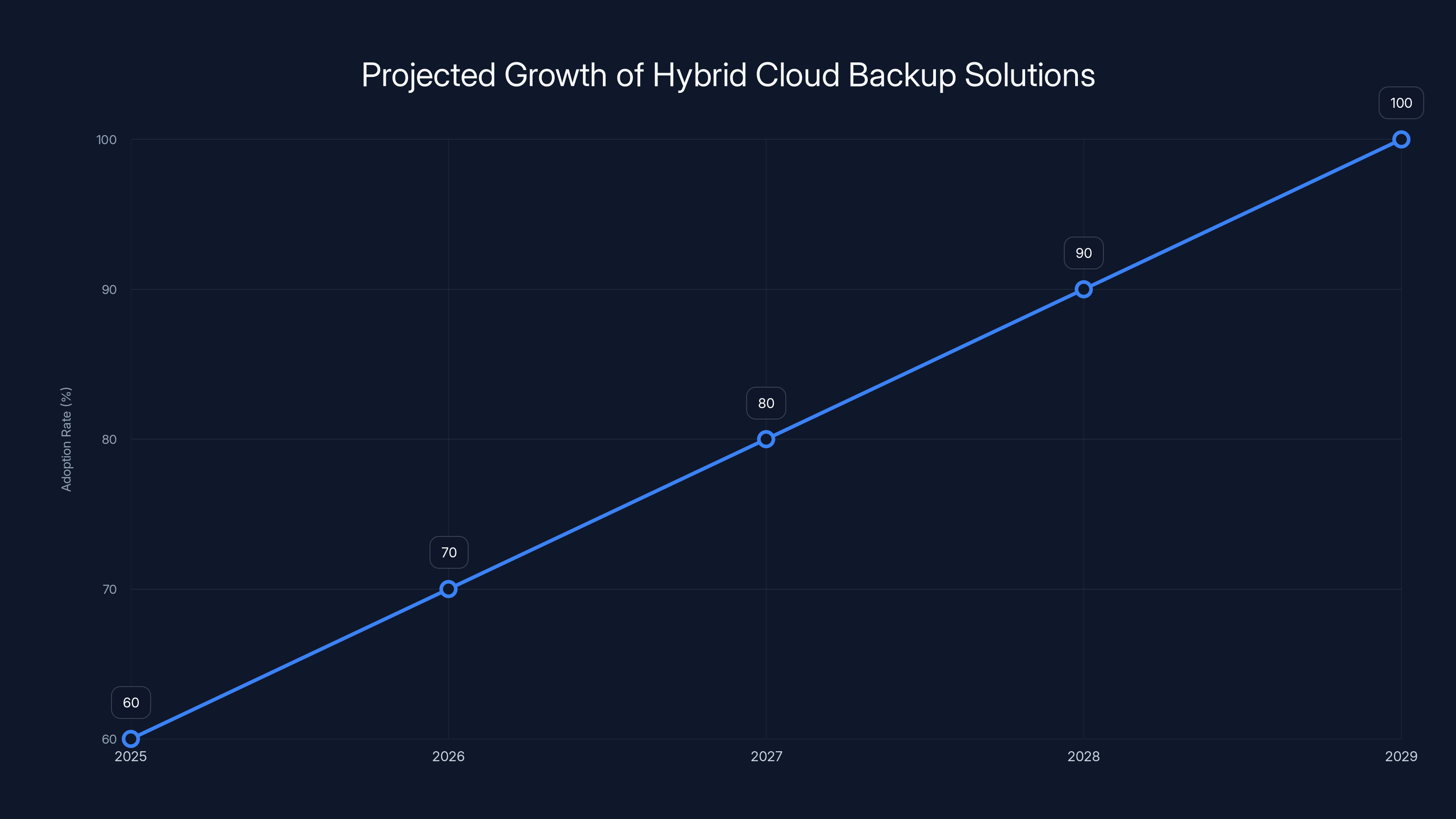 Projected Growth of Hybrid Cloud Backup Solutions