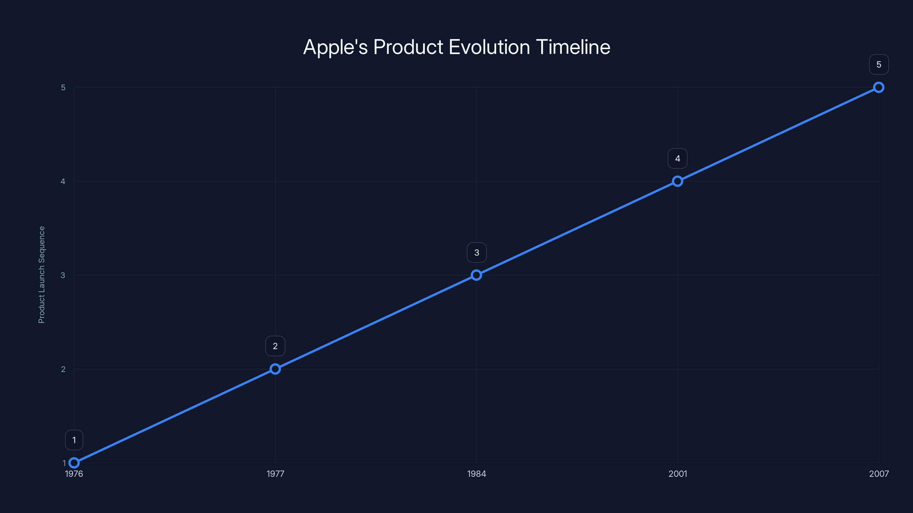 Apple's Product Evolution Timeline
