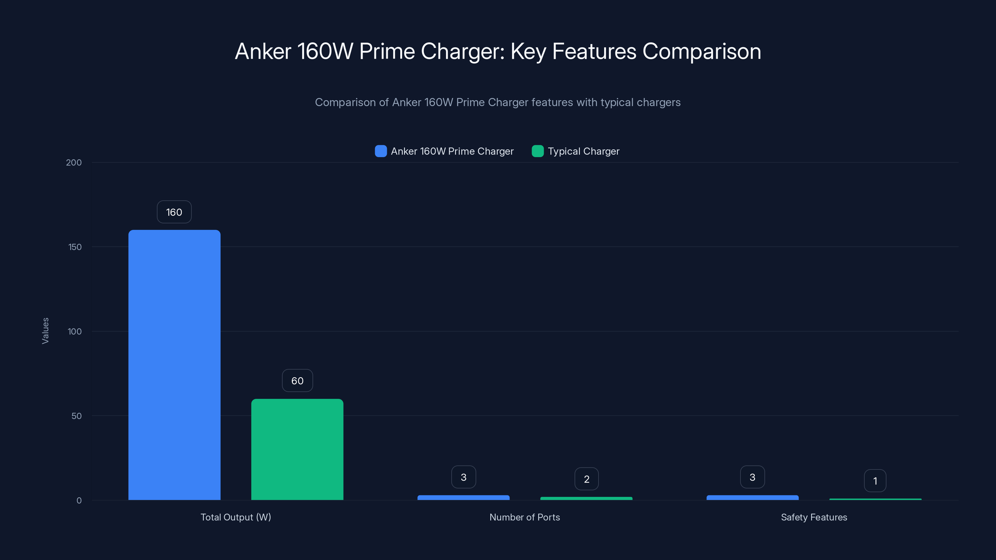 Anker 160W Prime Charger: Key Features Comparison