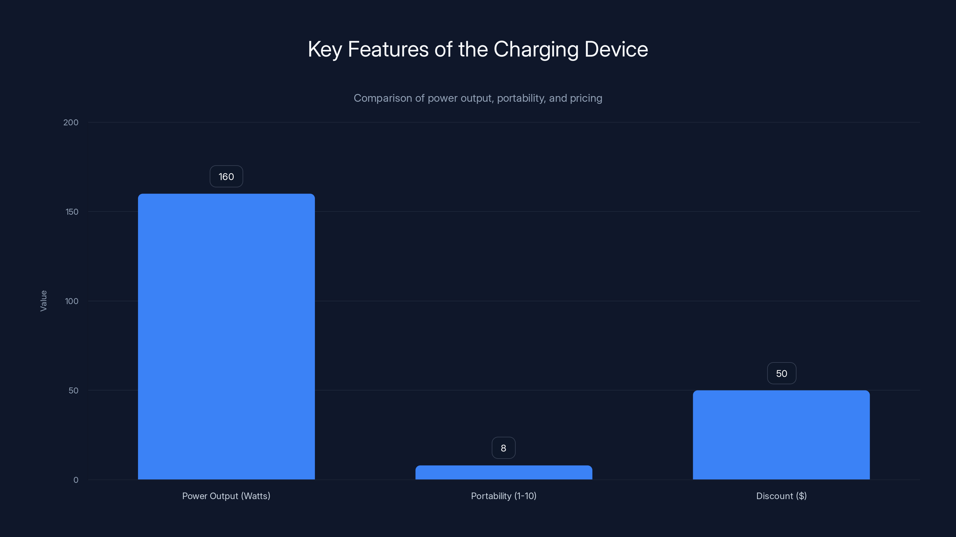 Key Features of the Charging Device