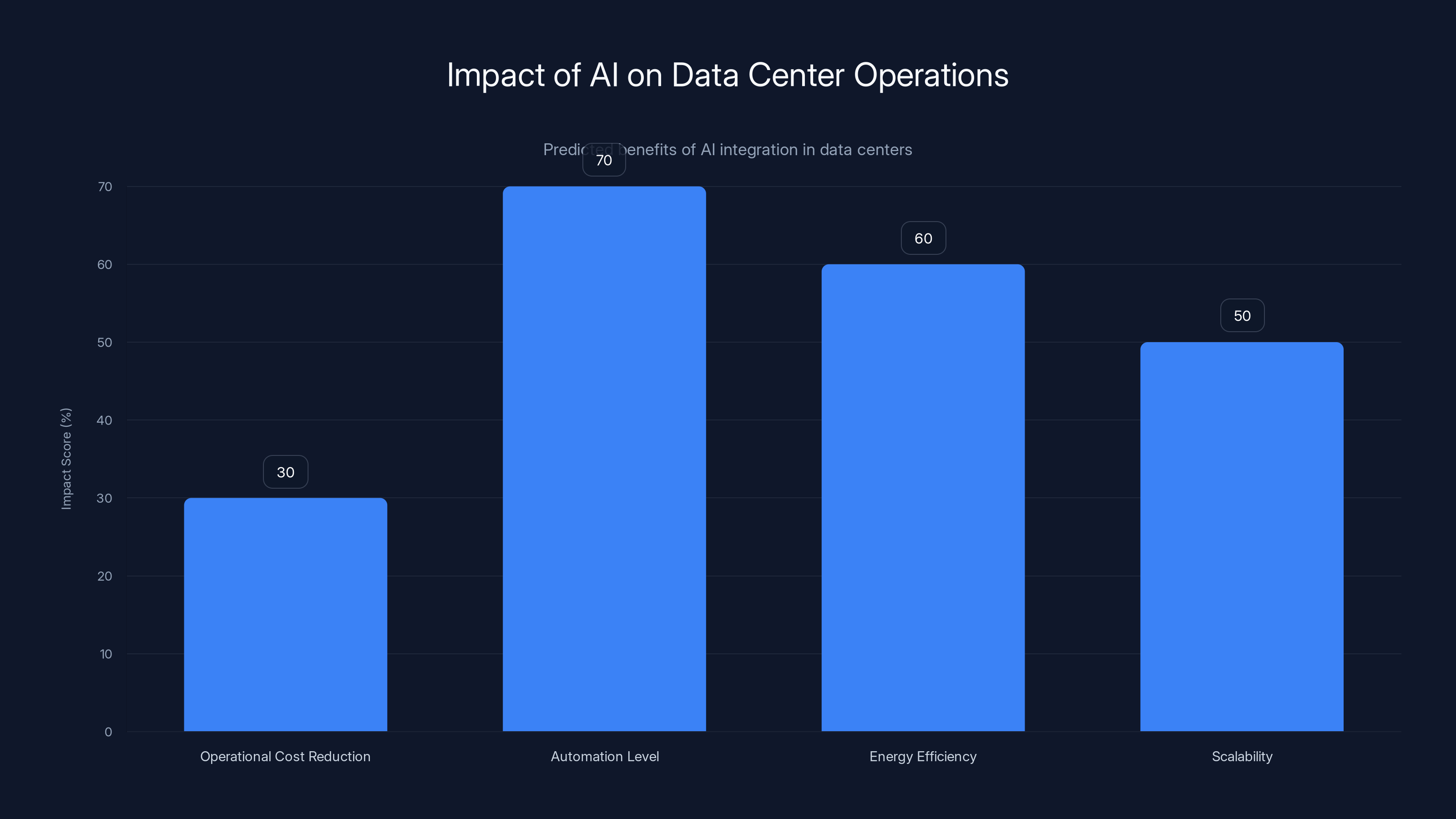 Impact of AI on Data Center Operations