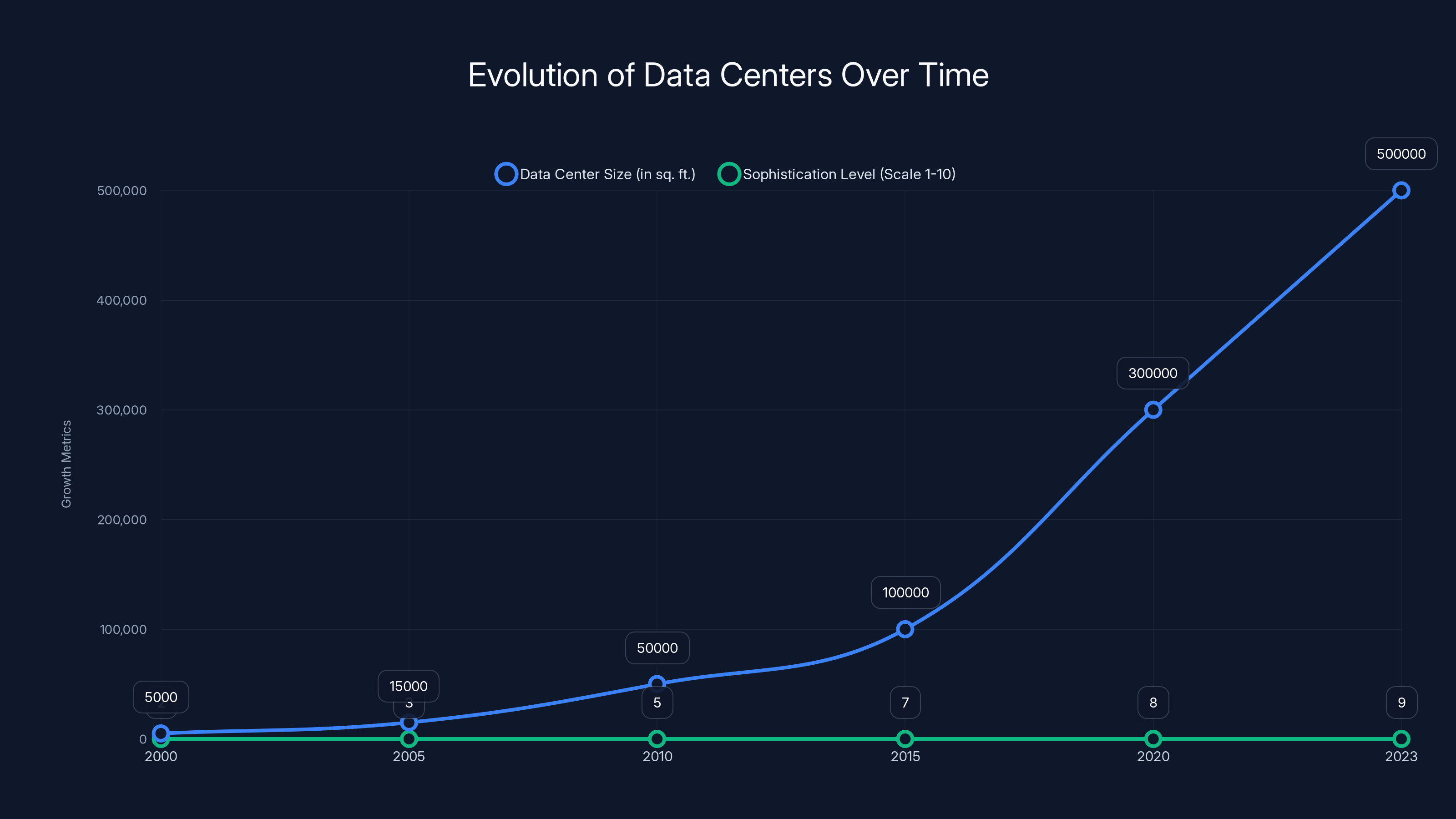 Evolution of Data Centers Over Time