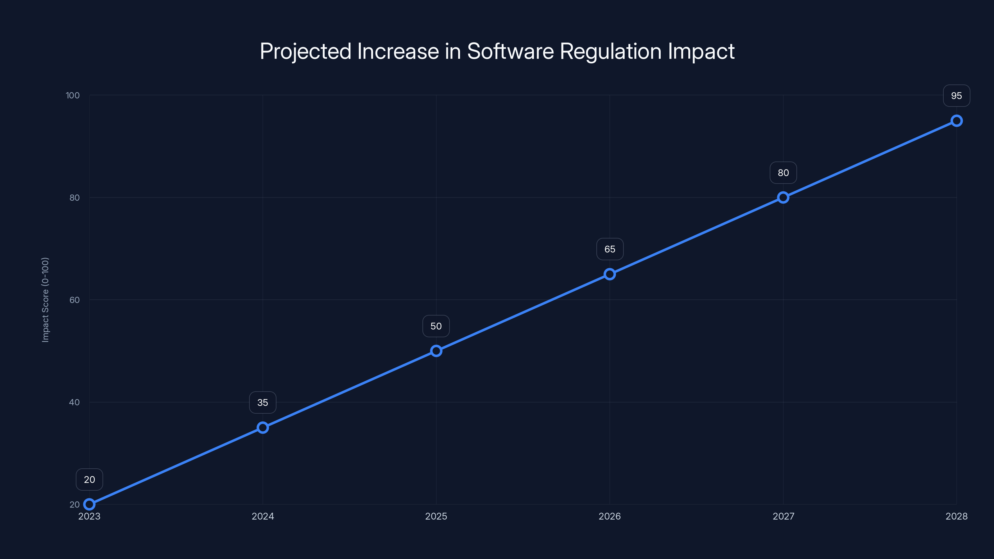Projected Increase in Software Regulation Impact