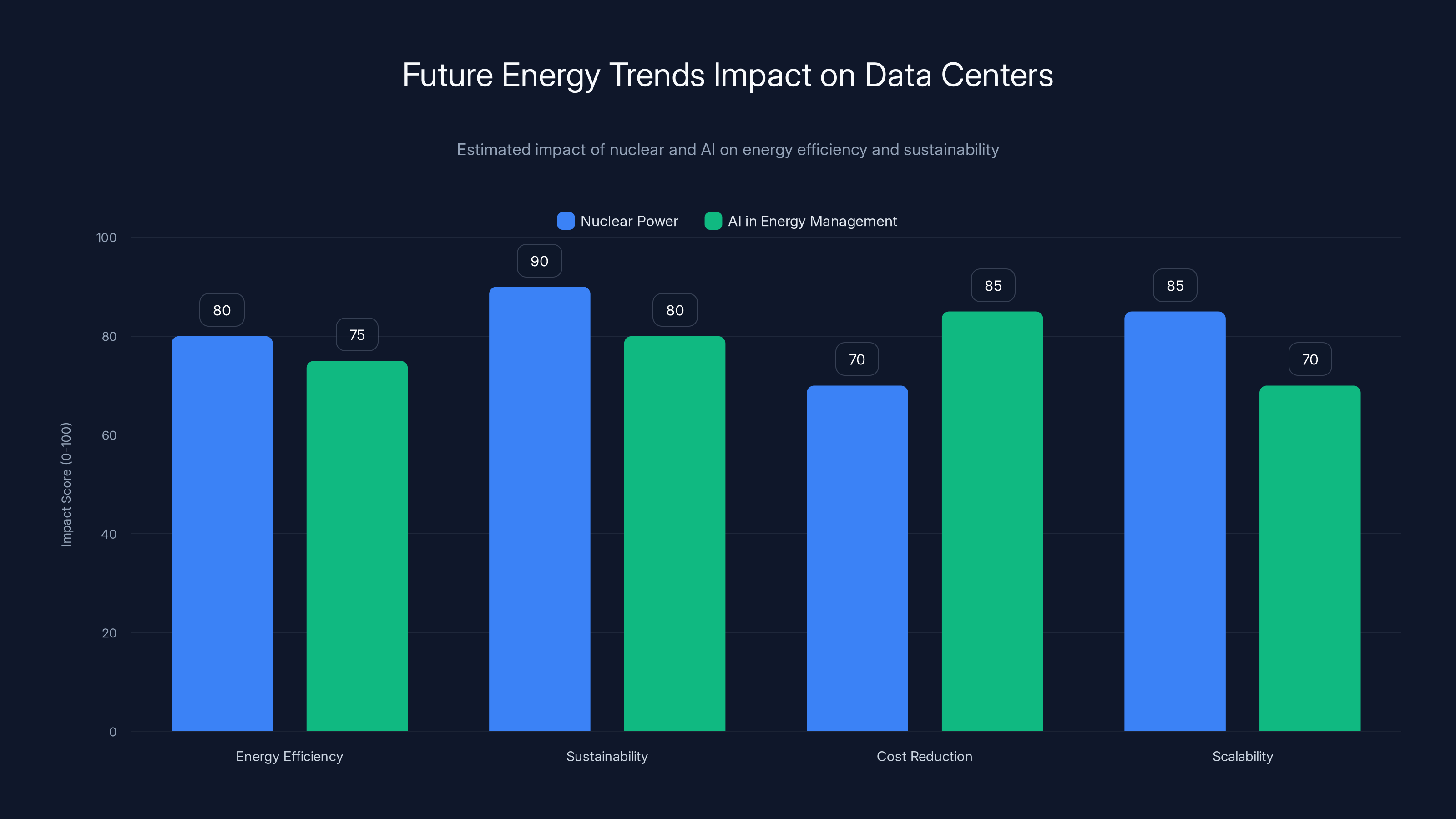 Future Energy Trends Impact on Data Centers