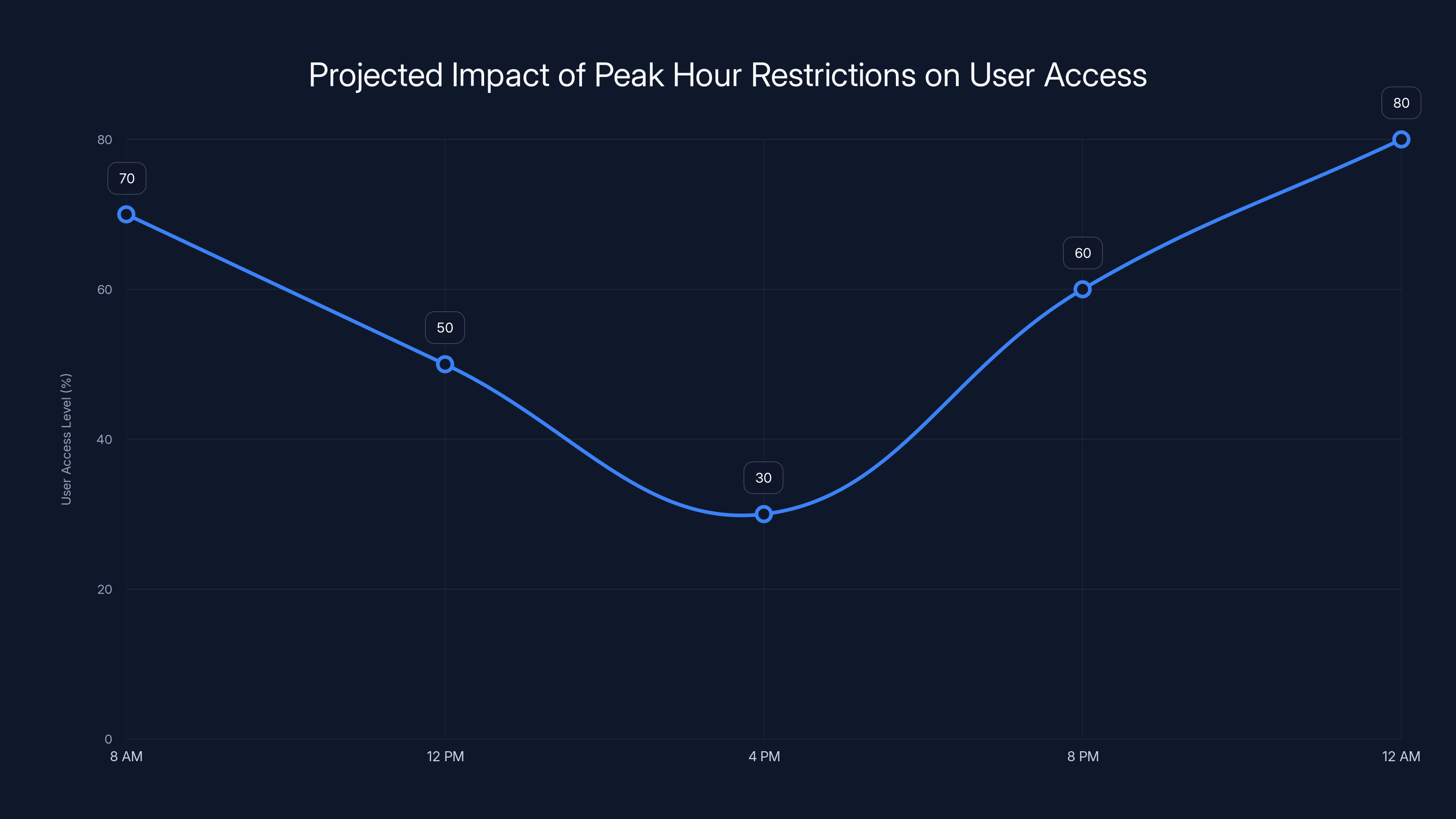 Projected Impact of Peak Hour Restrictions on User Access
