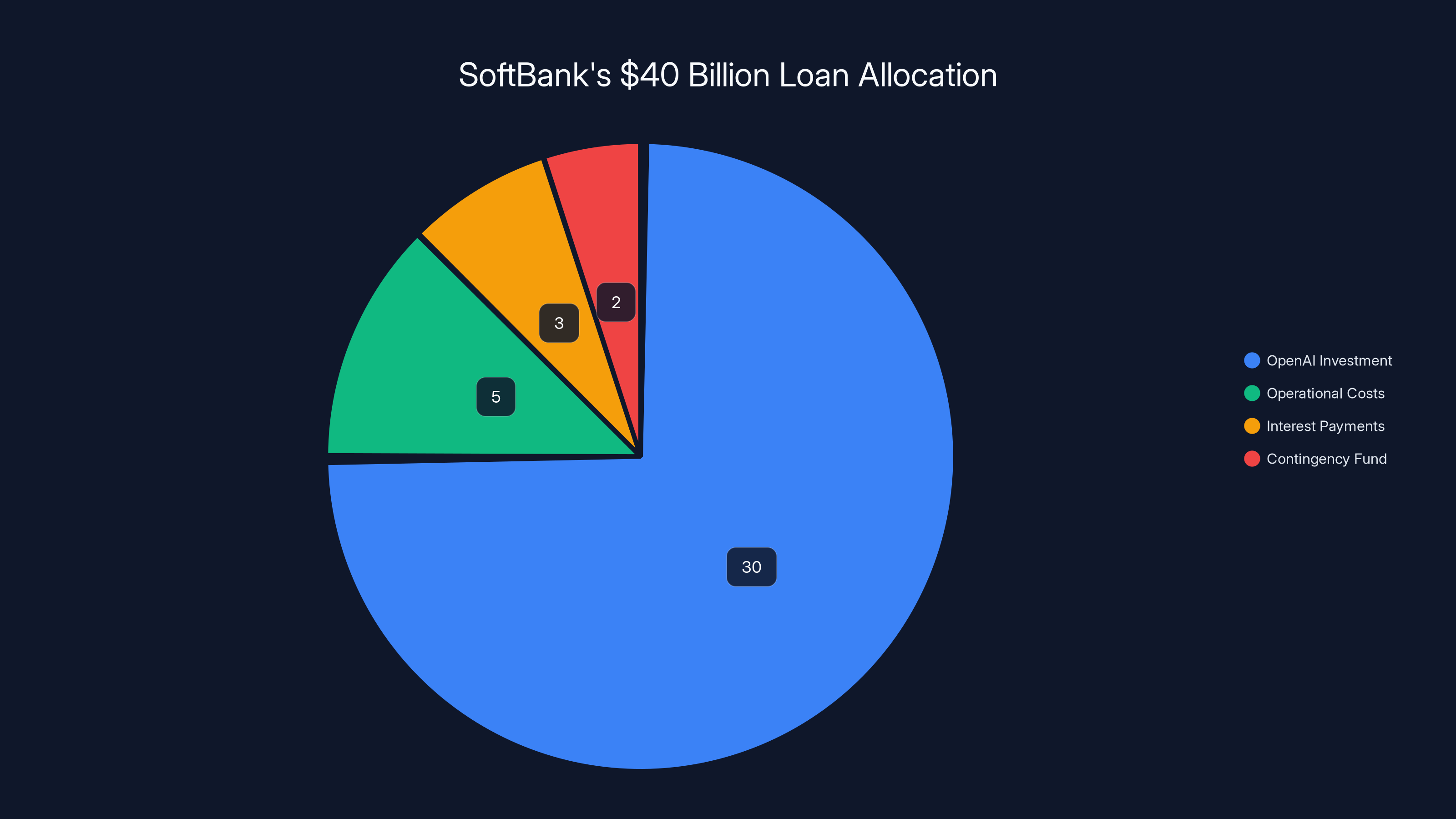 SoftBank's $40 Billion Loan Allocation