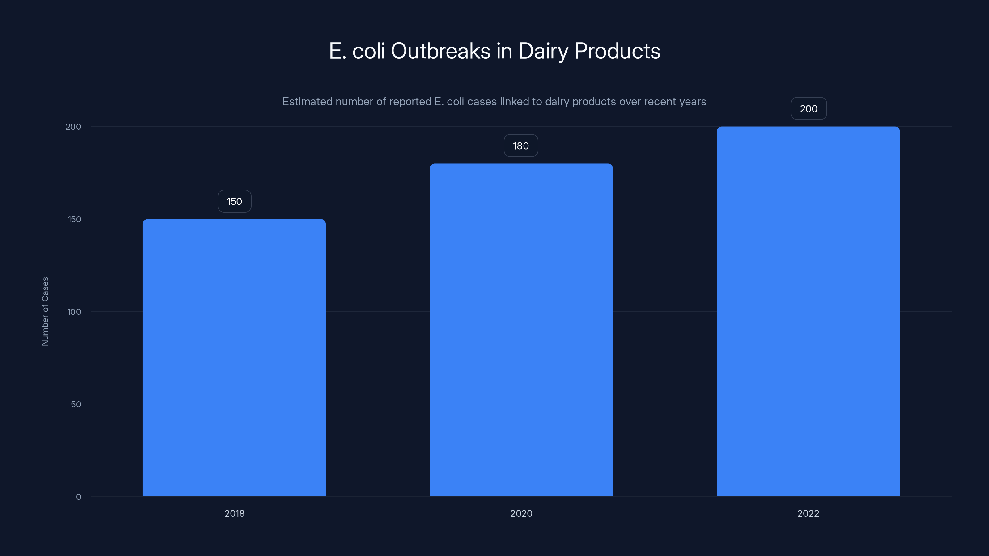 E. coli Outbreaks in Dairy Products