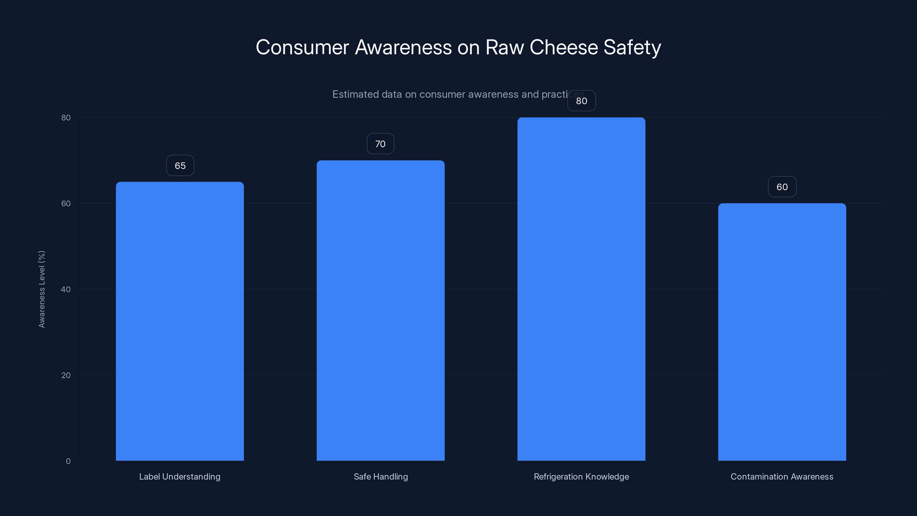 Consumer Awareness on Raw Cheese Safety