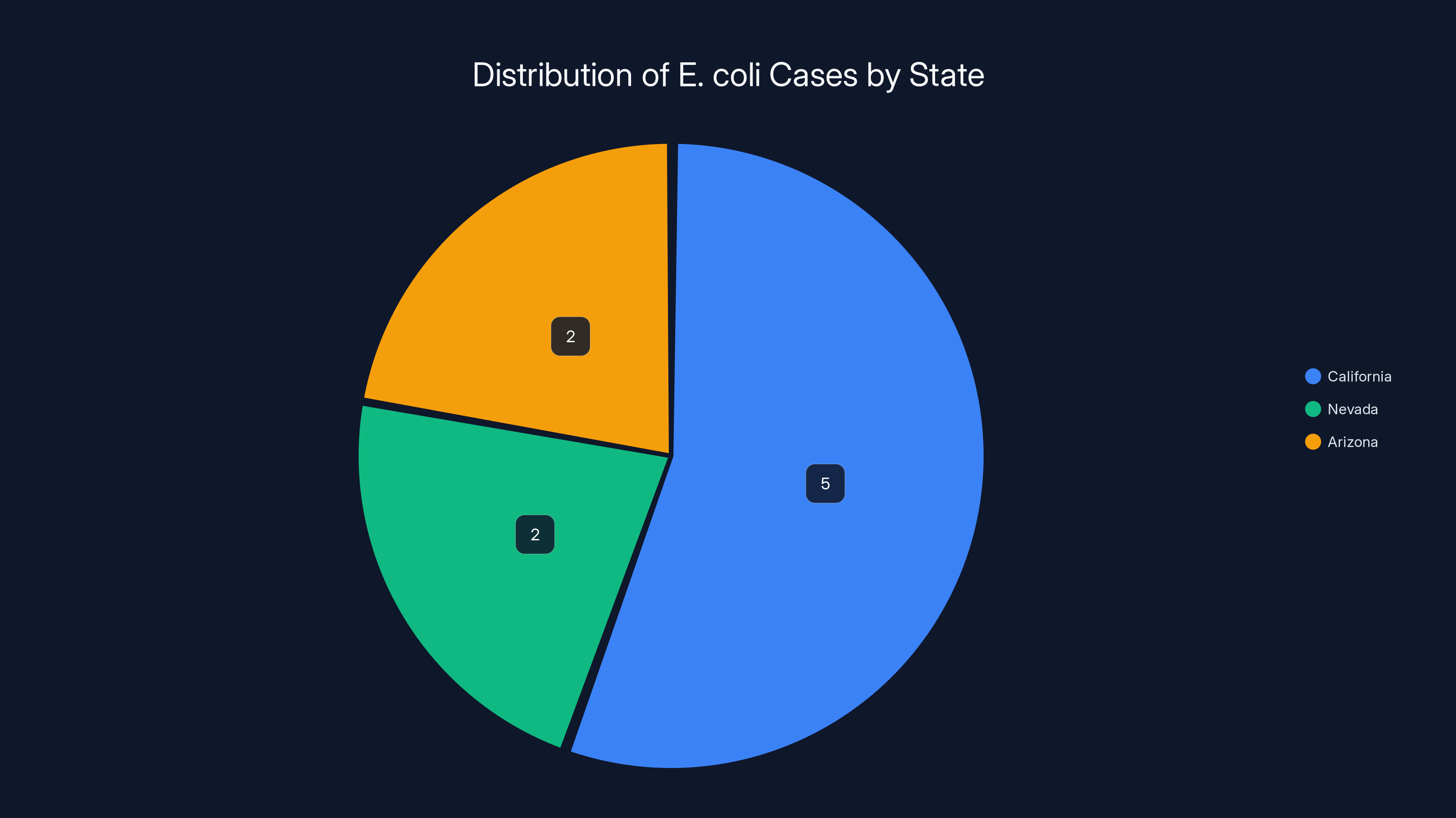 Distribution of E. coli Cases by State