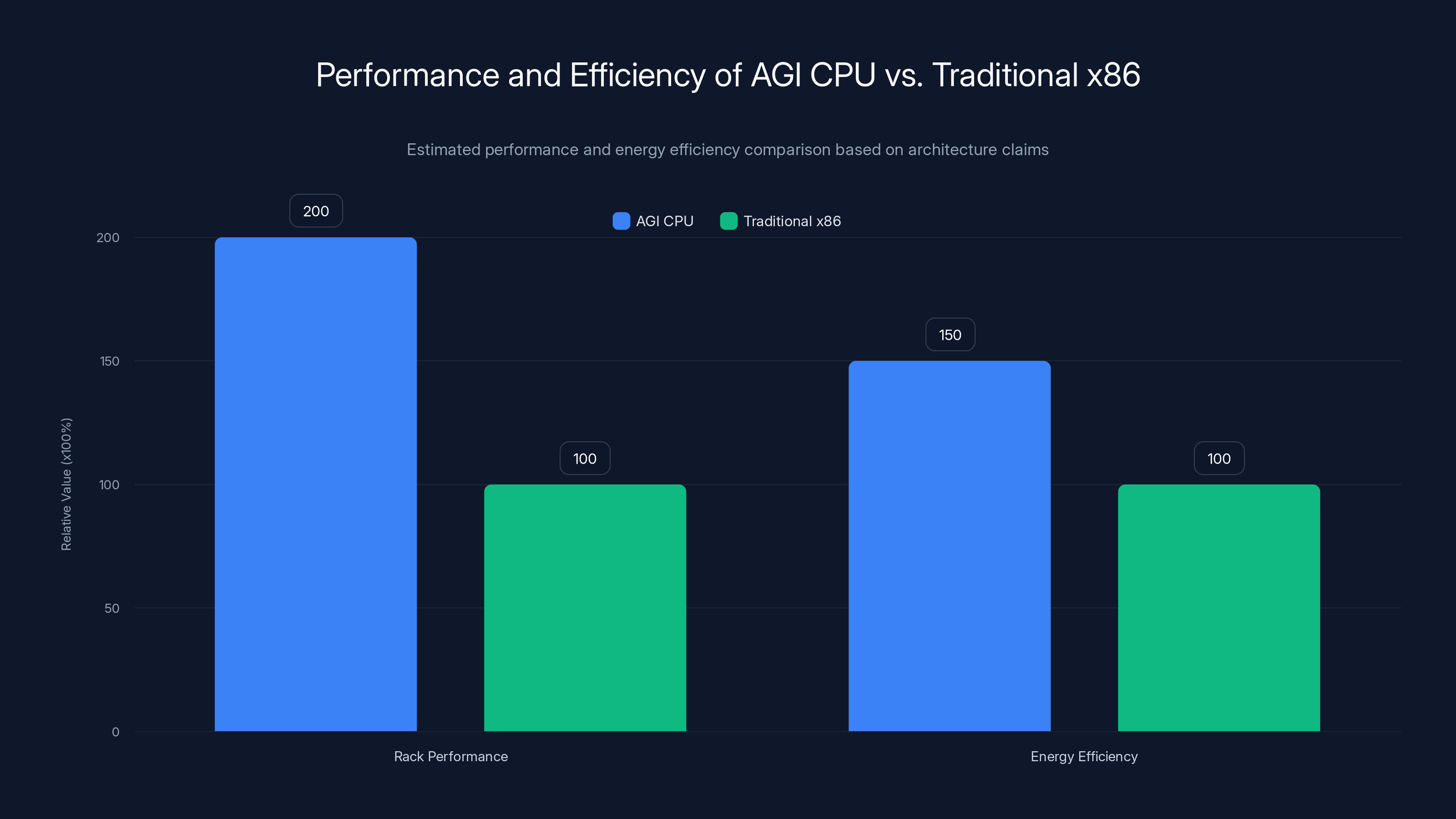 Performance and Efficiency of AGI CPU vs. Traditional x86