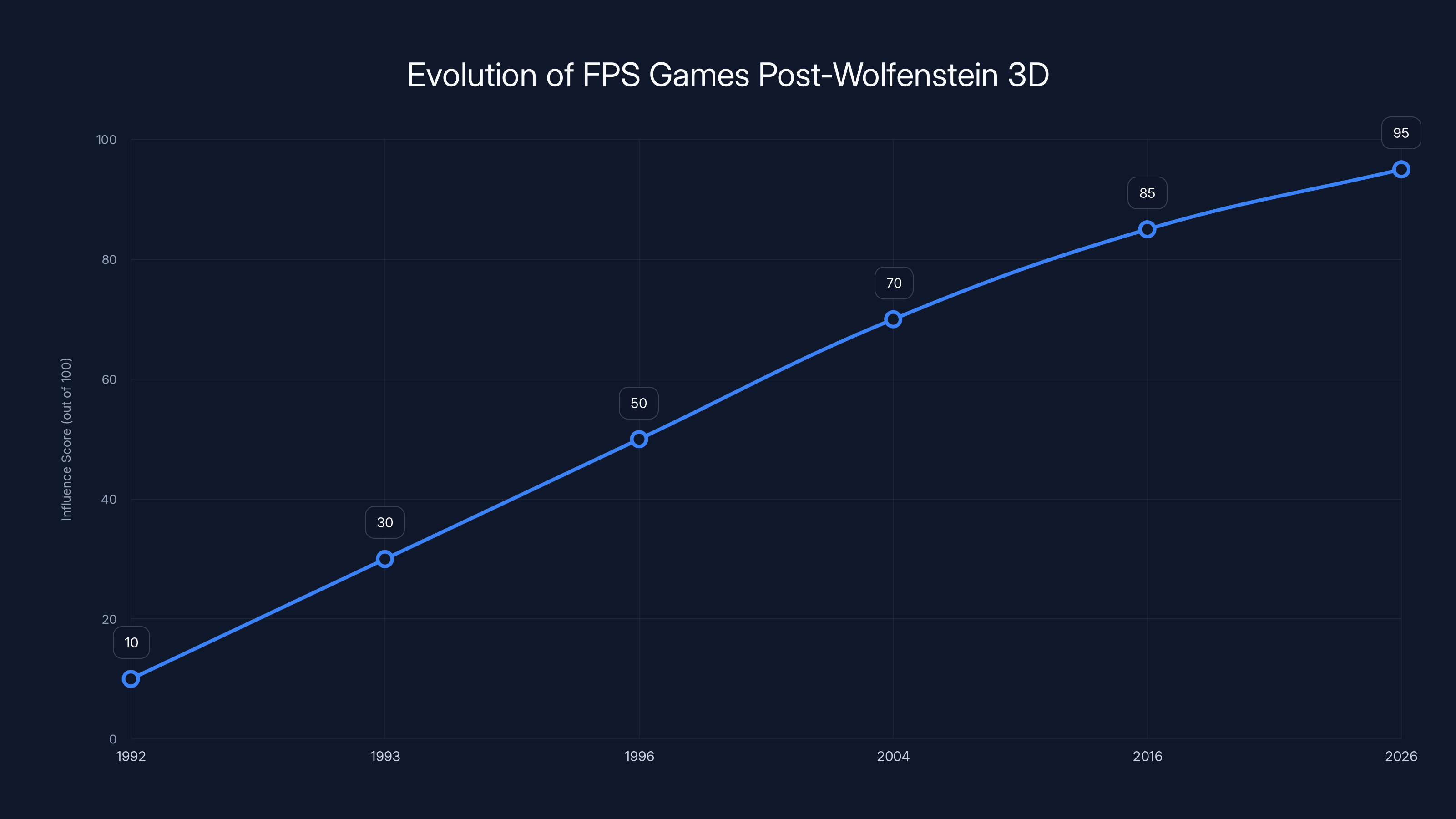 Evolution of FPS Games Post-Wolfenstein 3D