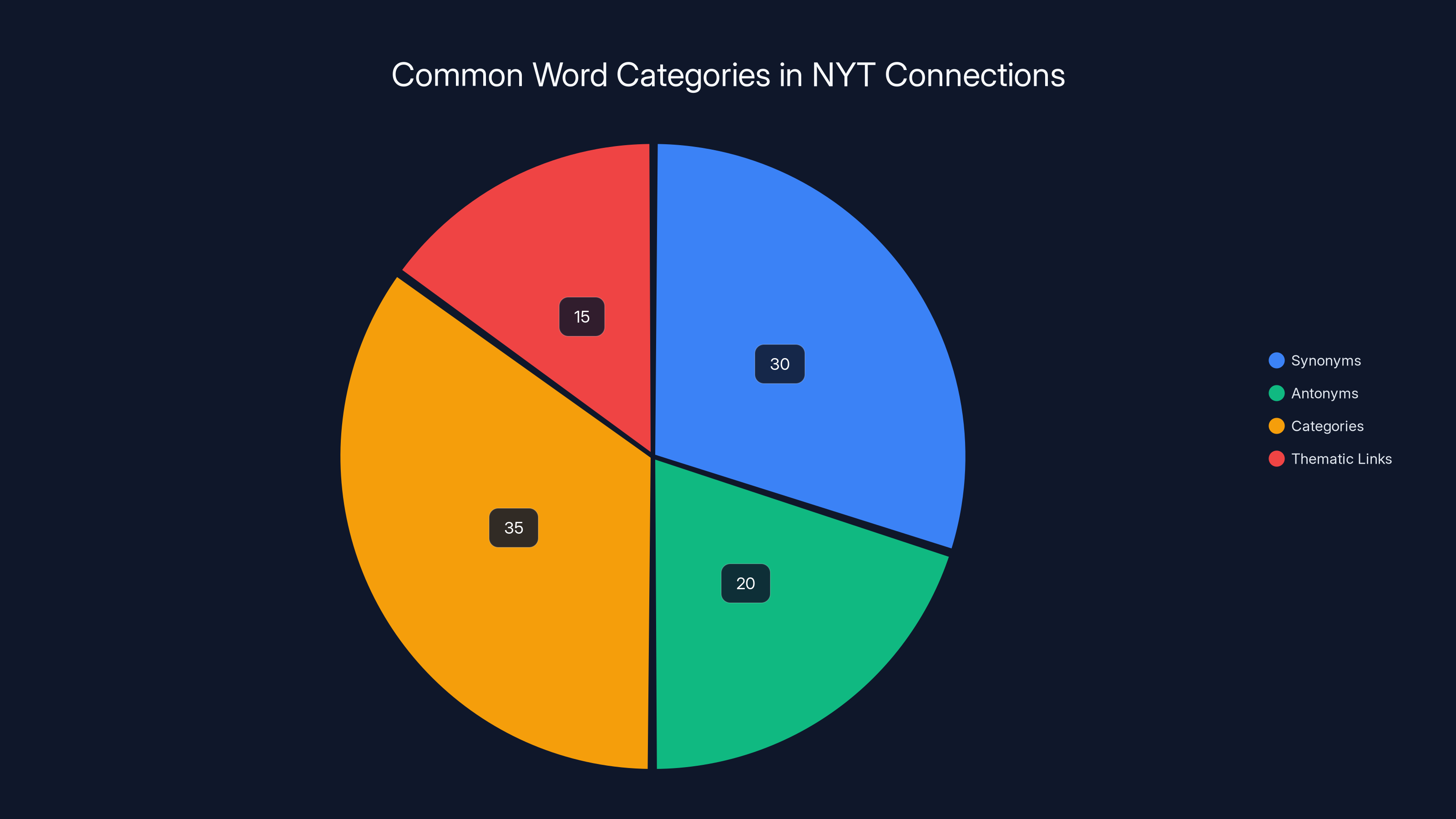 Common Word Categories in NYT Connections