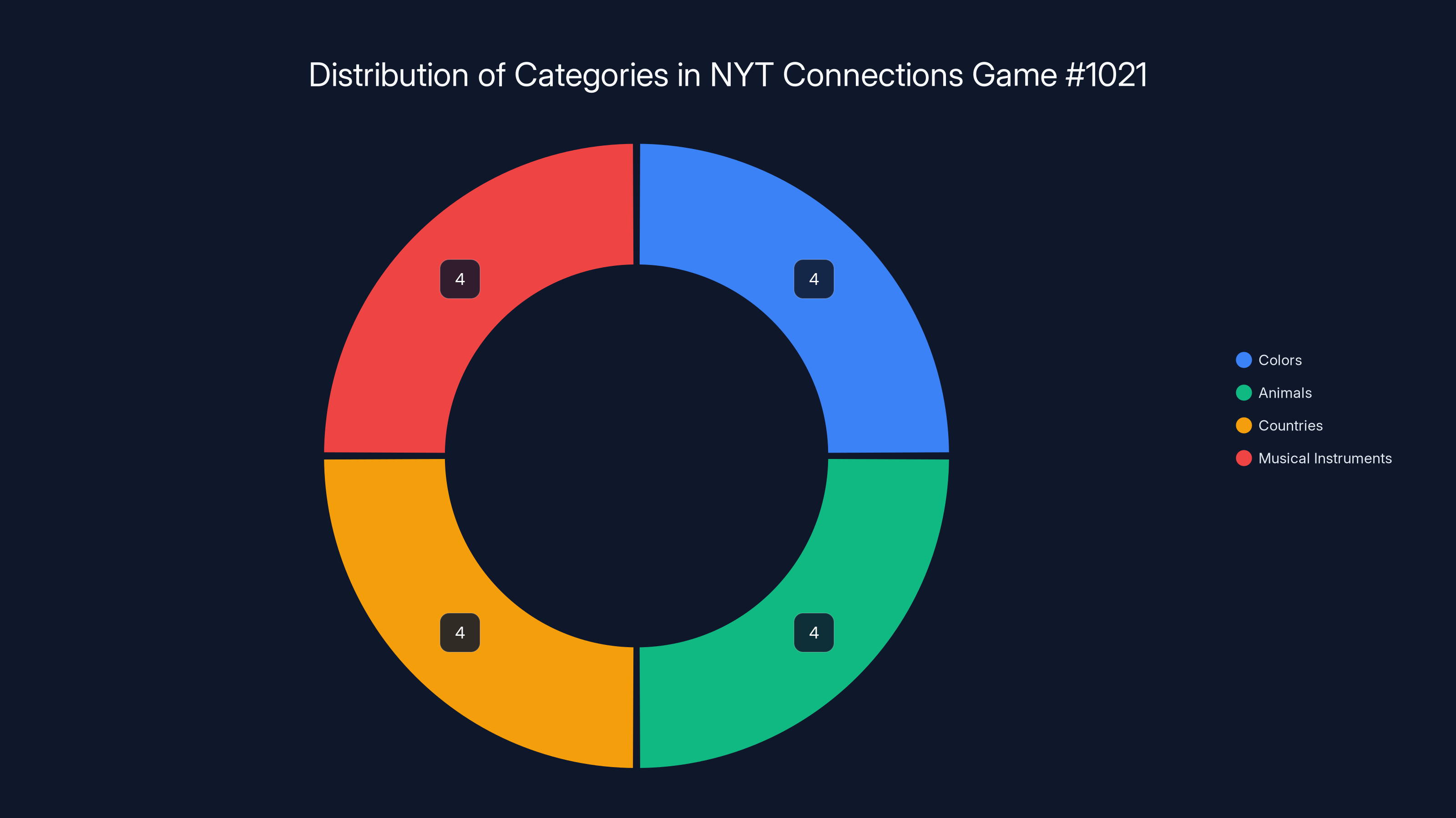 Distribution of Categories in NYT Connections Game #1021