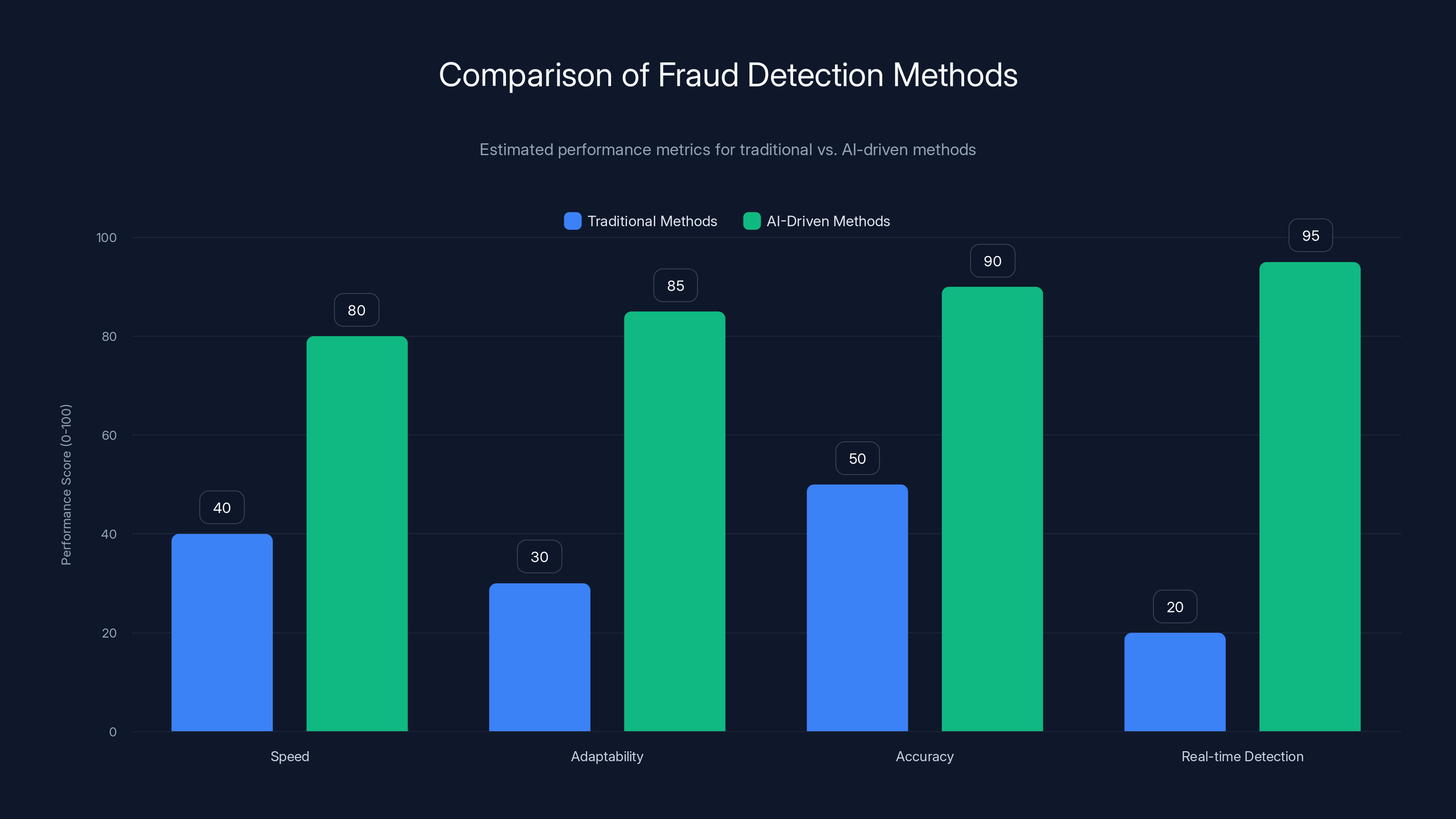 Comparison of Fraud Detection Methods