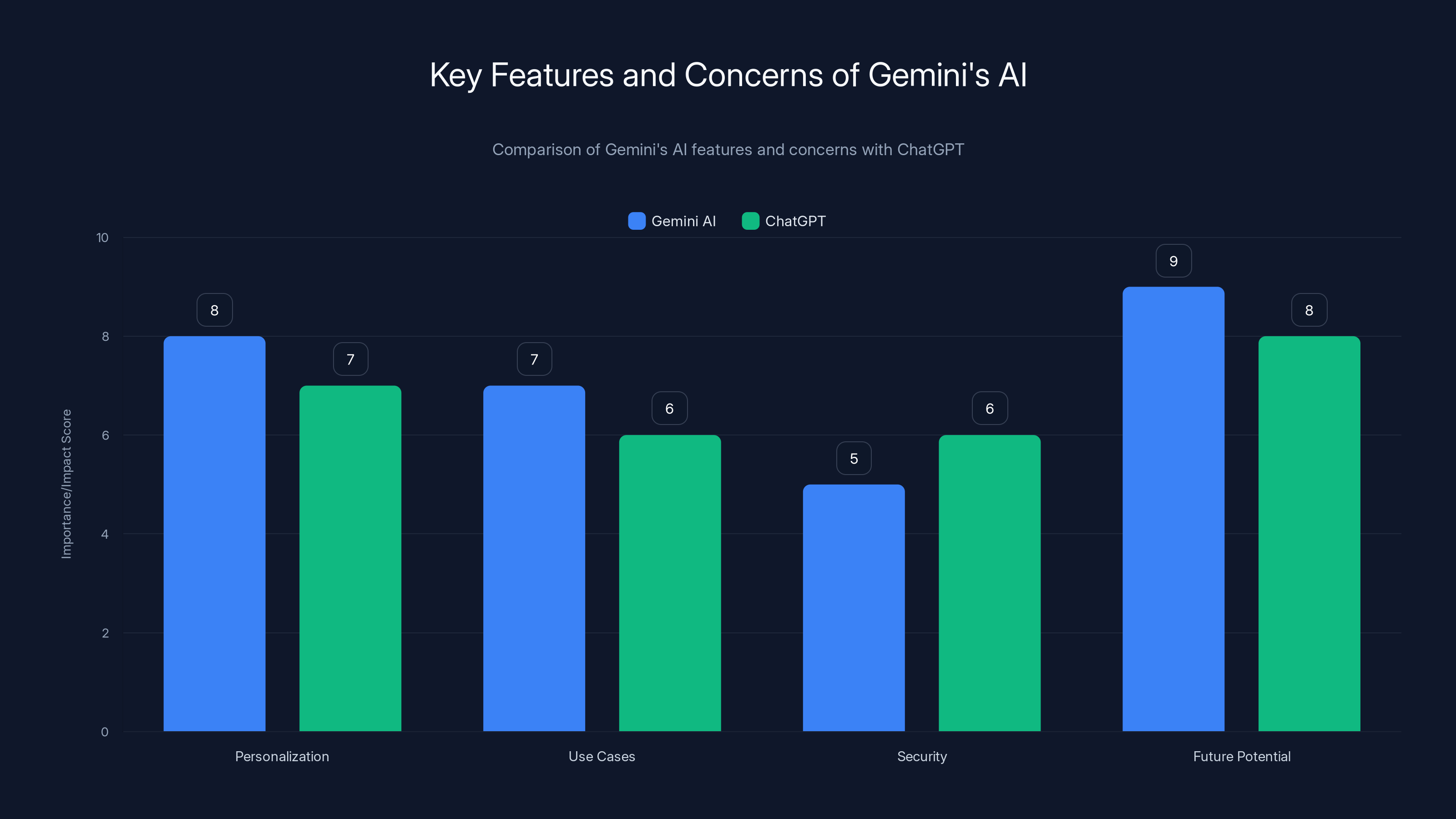 Key Features and Concerns of Gemini's AI