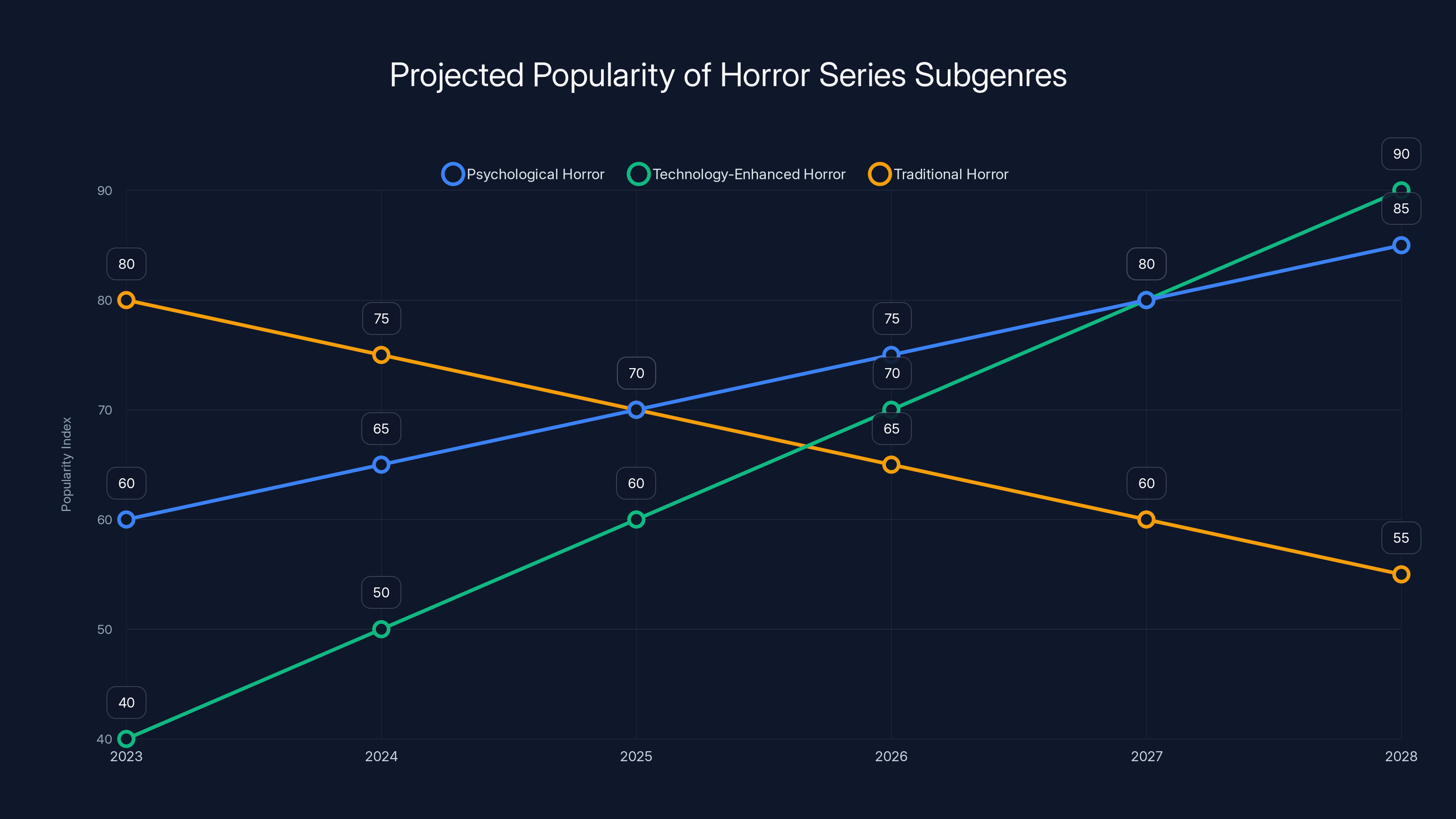 Projected Popularity of Horror Series Subgenres