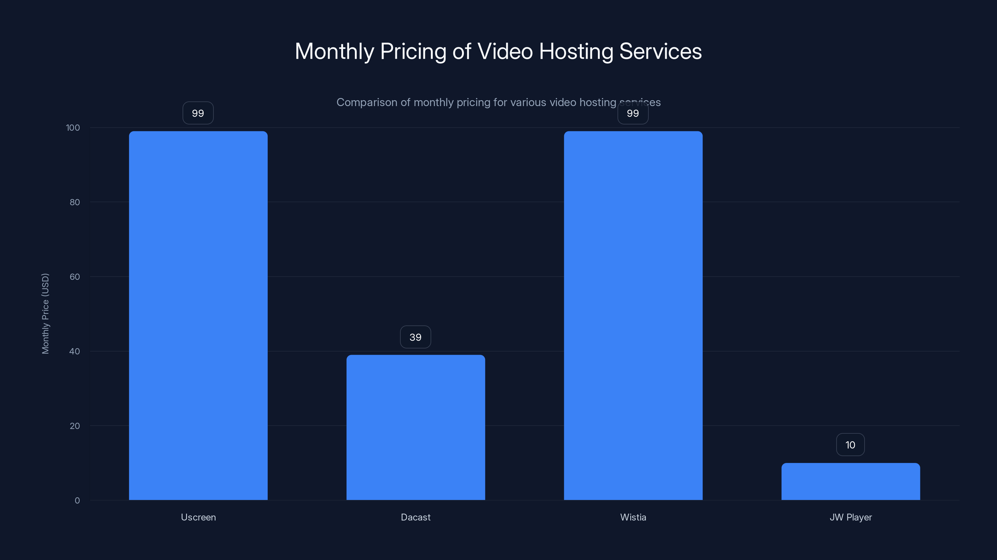 Monthly Pricing of Video Hosting Services