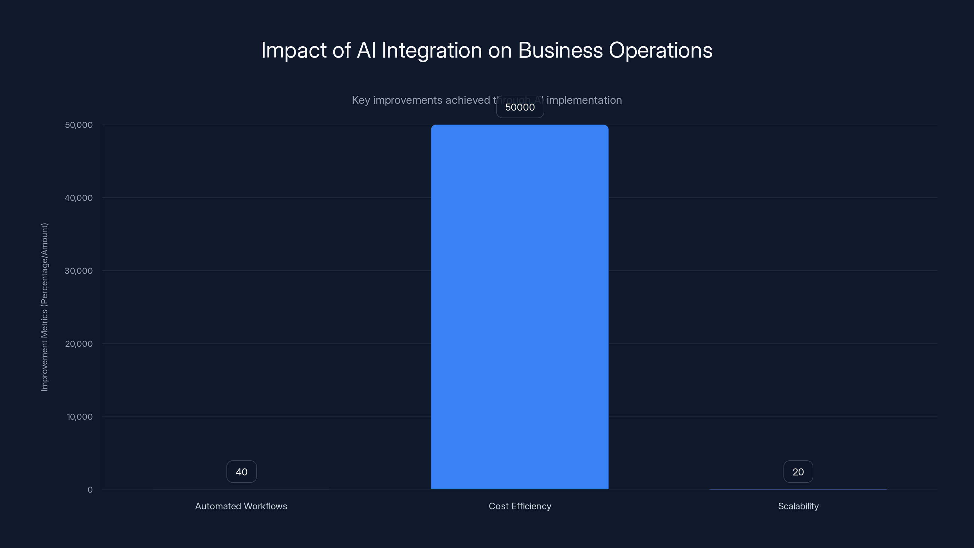 Impact of AI Integration on Business Operations