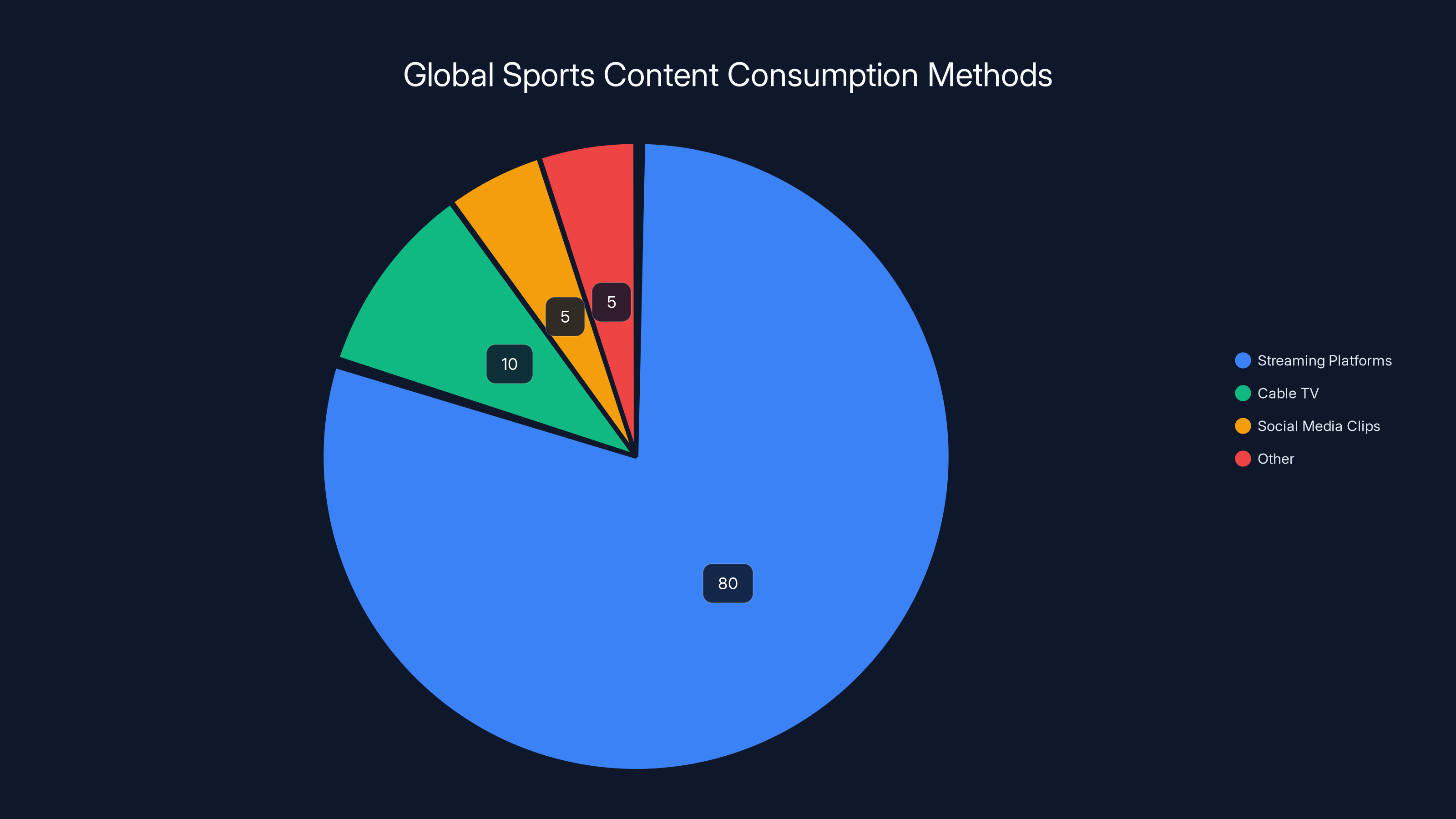 Global Sports Content Consumption Methods
