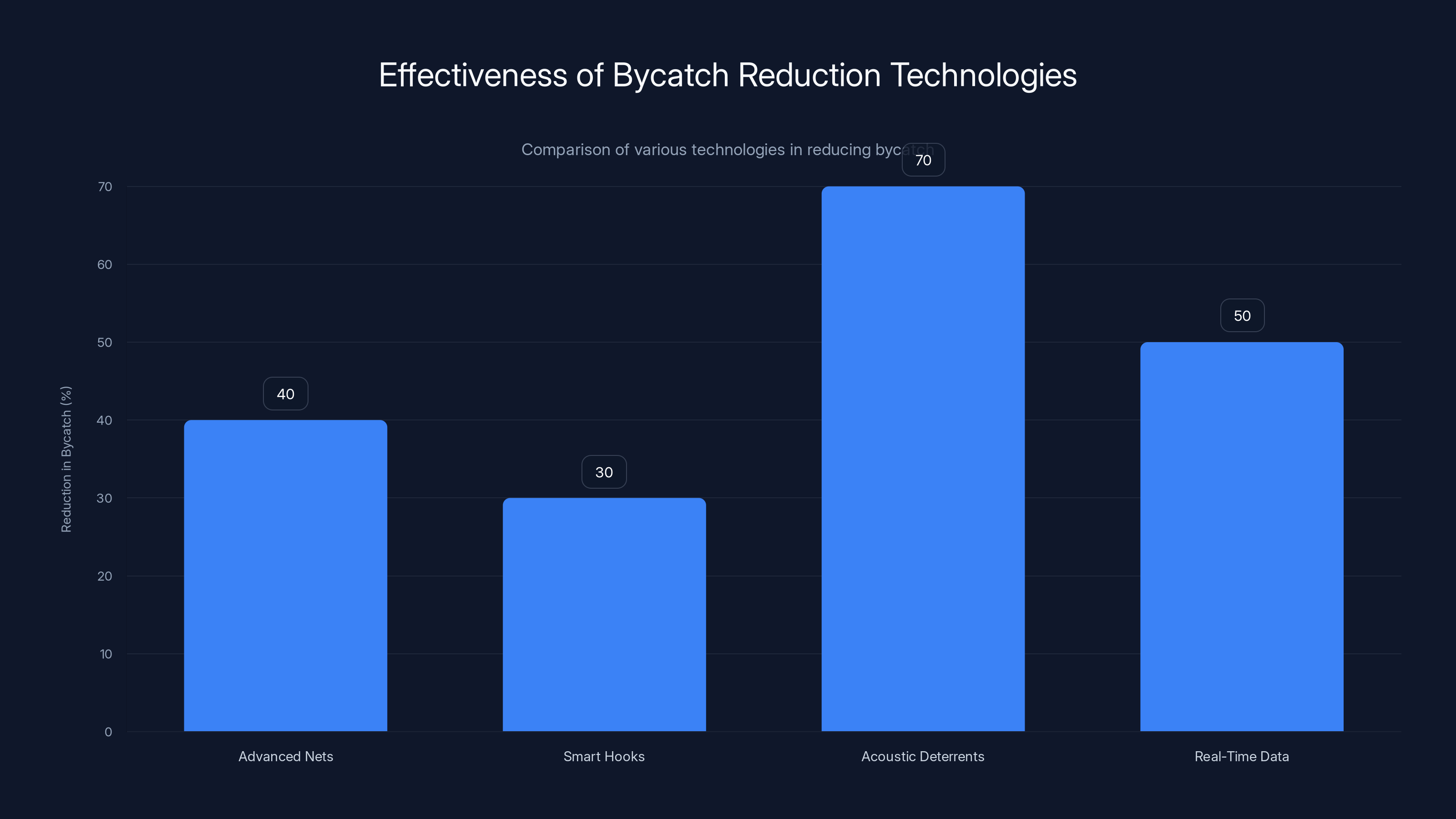 Effectiveness of Bycatch Reduction Technologies
