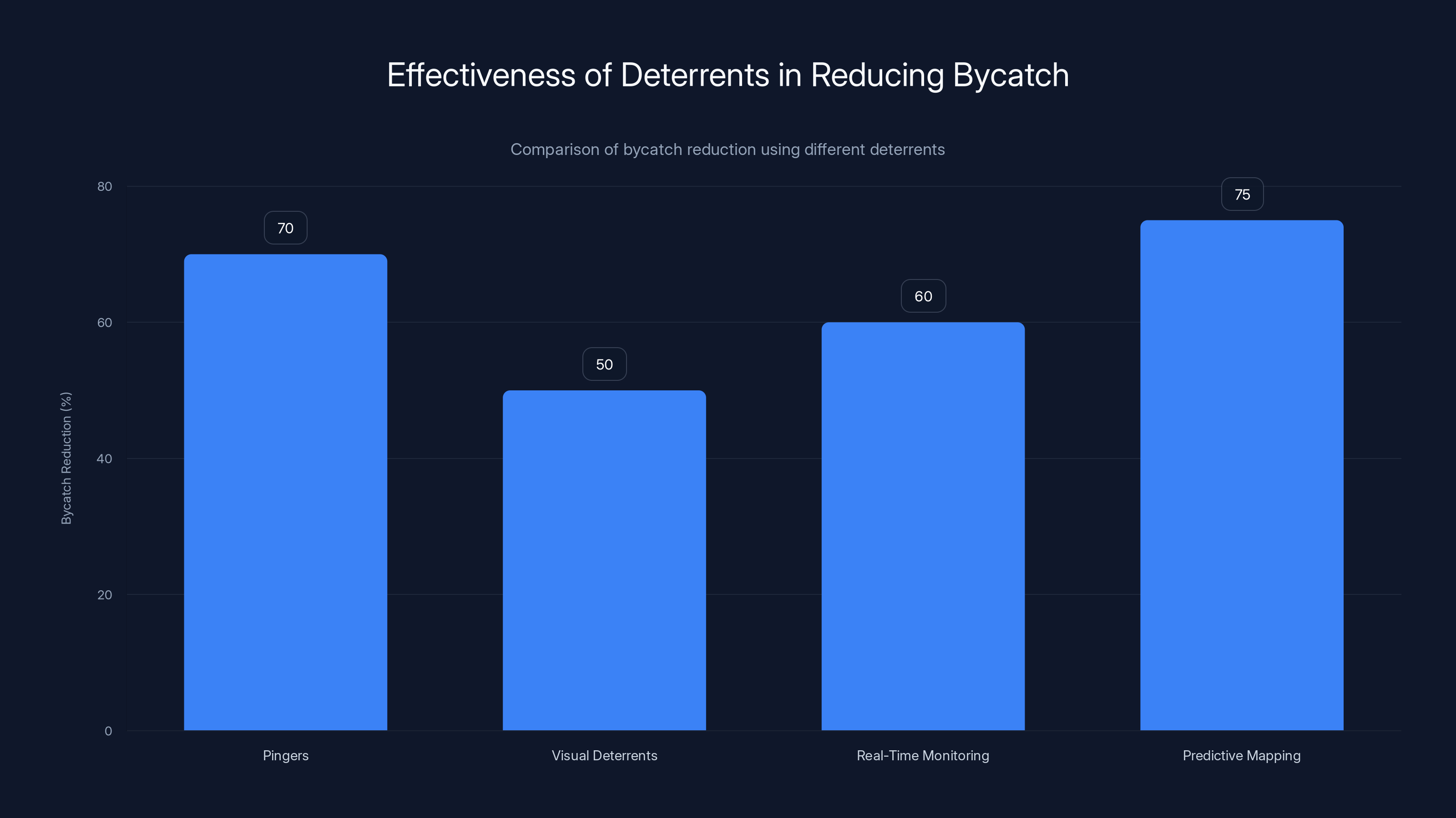 Effectiveness of Deterrents in Reducing Bycatch