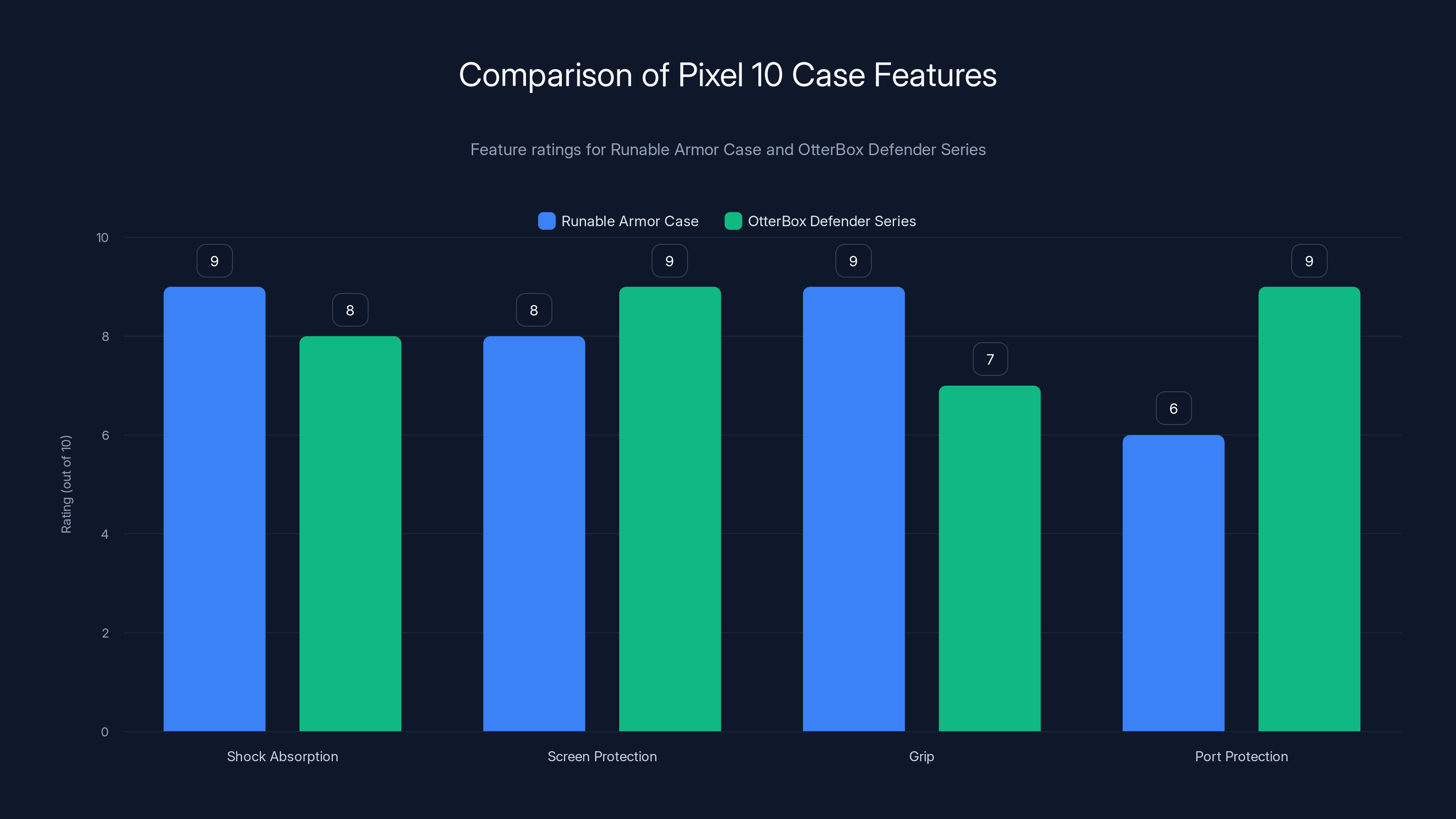 Comparison of Pixel 10 Case Features