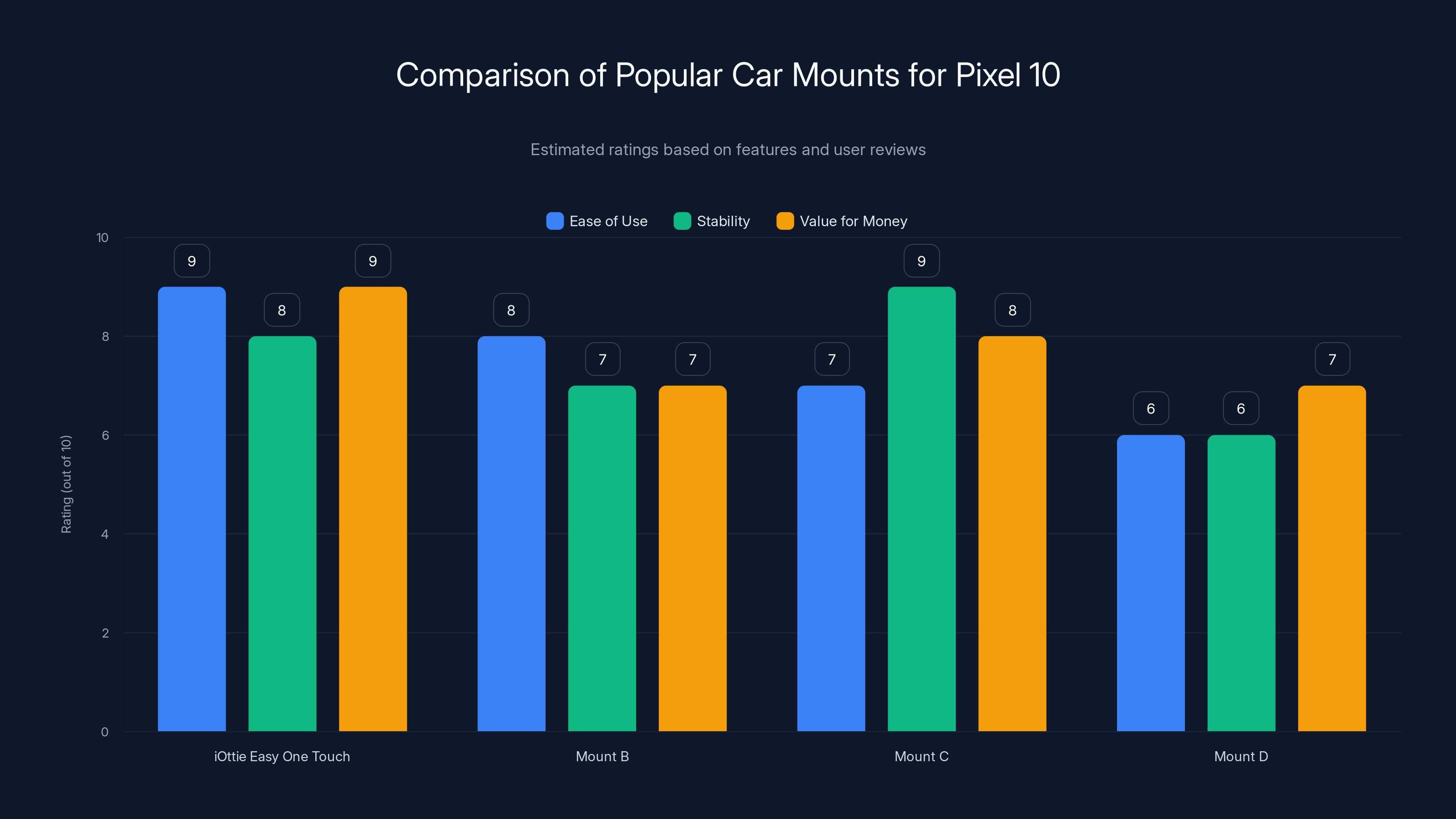 Comparison of Popular Car Mounts for Pixel 10