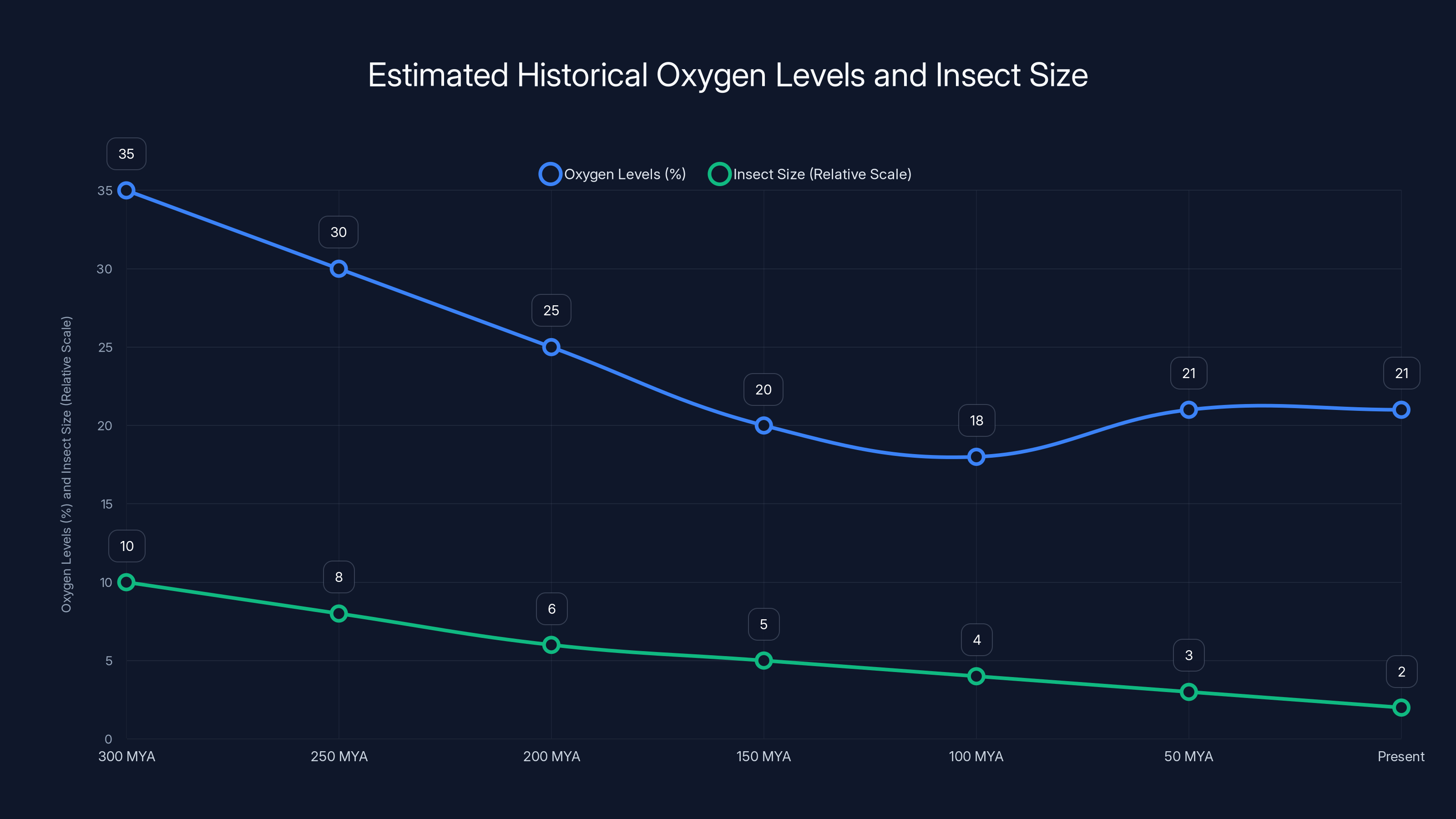 Estimated Historical Oxygen Levels and Insect Size